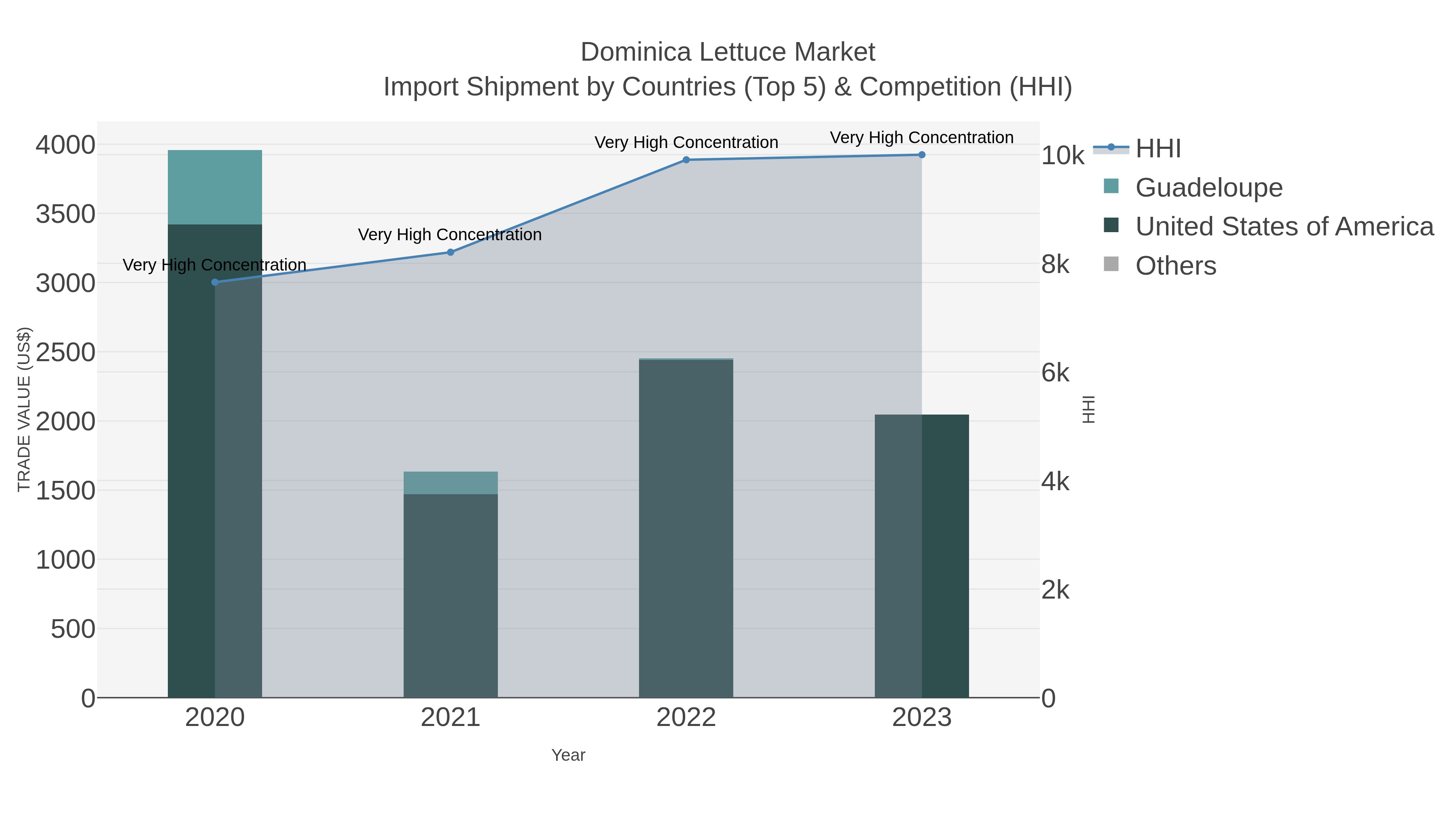 Dominica Lettuce Market Import Shipment by Countries (Top 5) & Competition (HHI)