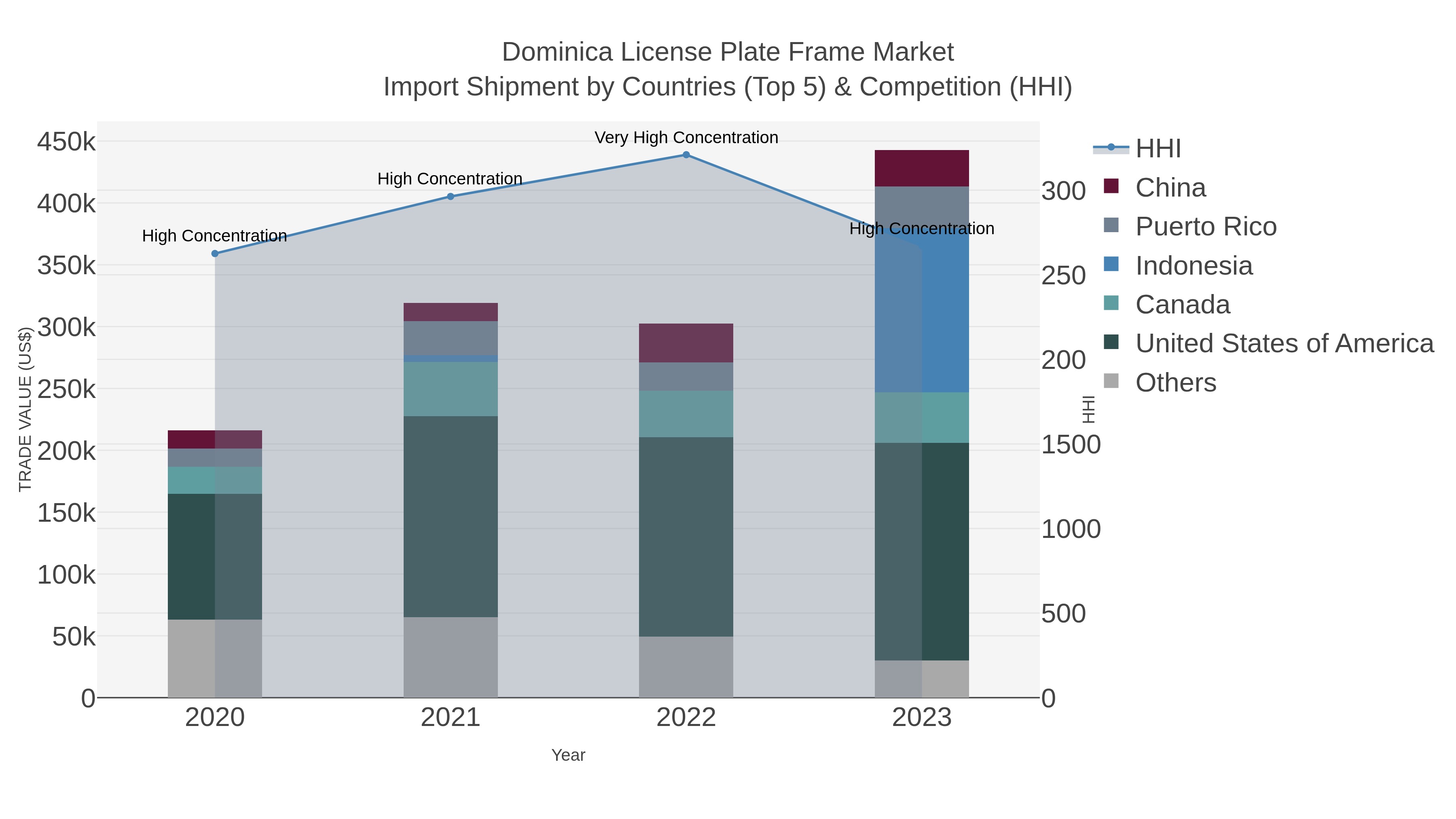 Dominica License Plate Frame Market Import Shipment by Countries (Top 5) & Competition (HHI)
