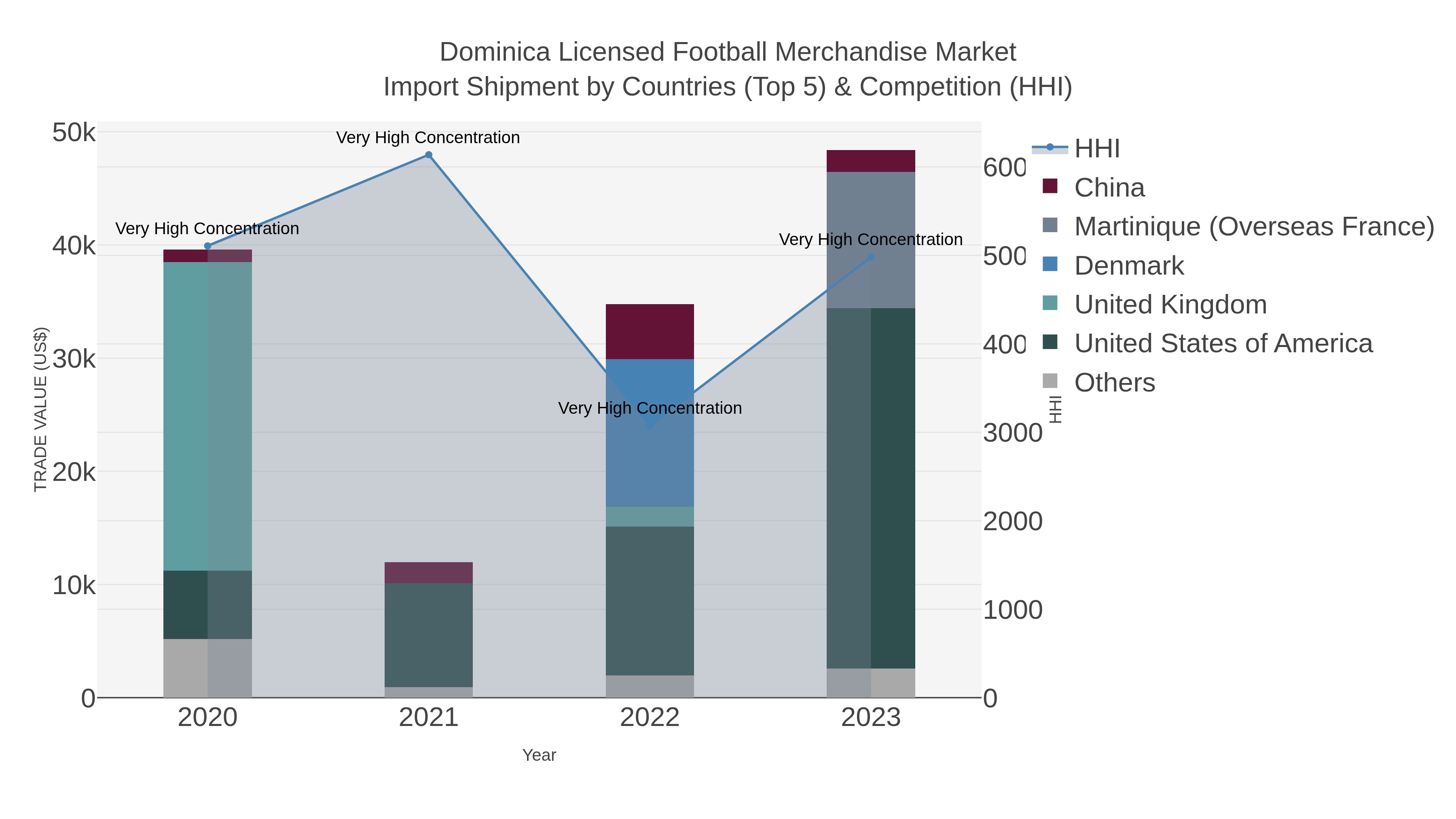 Dominica Licensed Football Merchandise Market Import Shipment by Countries (Top 5) & Competition (HHI)