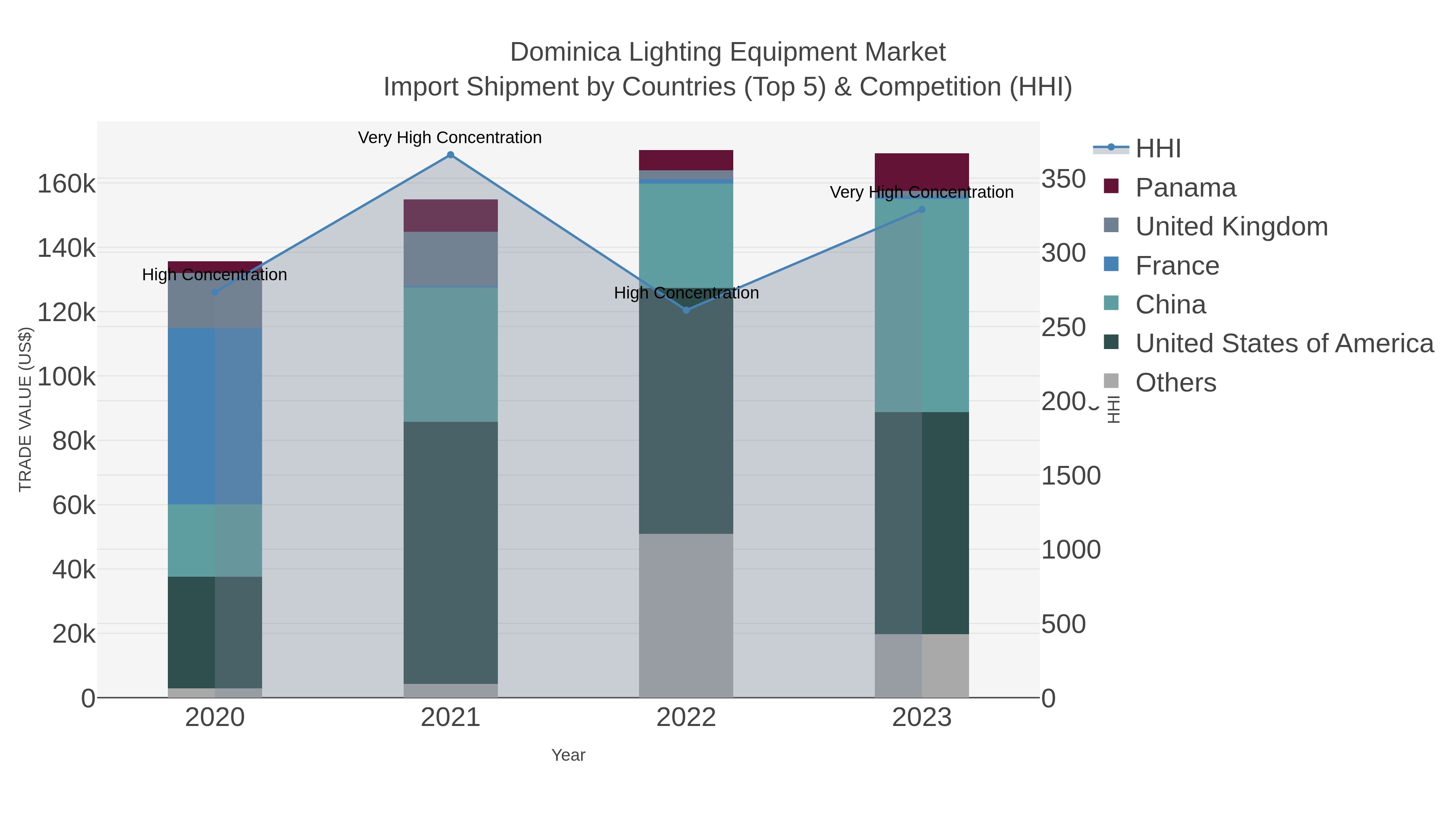 Dominica Lighting Equipment Market Import Shipment by Countries (Top 5) & Competition (HHI)