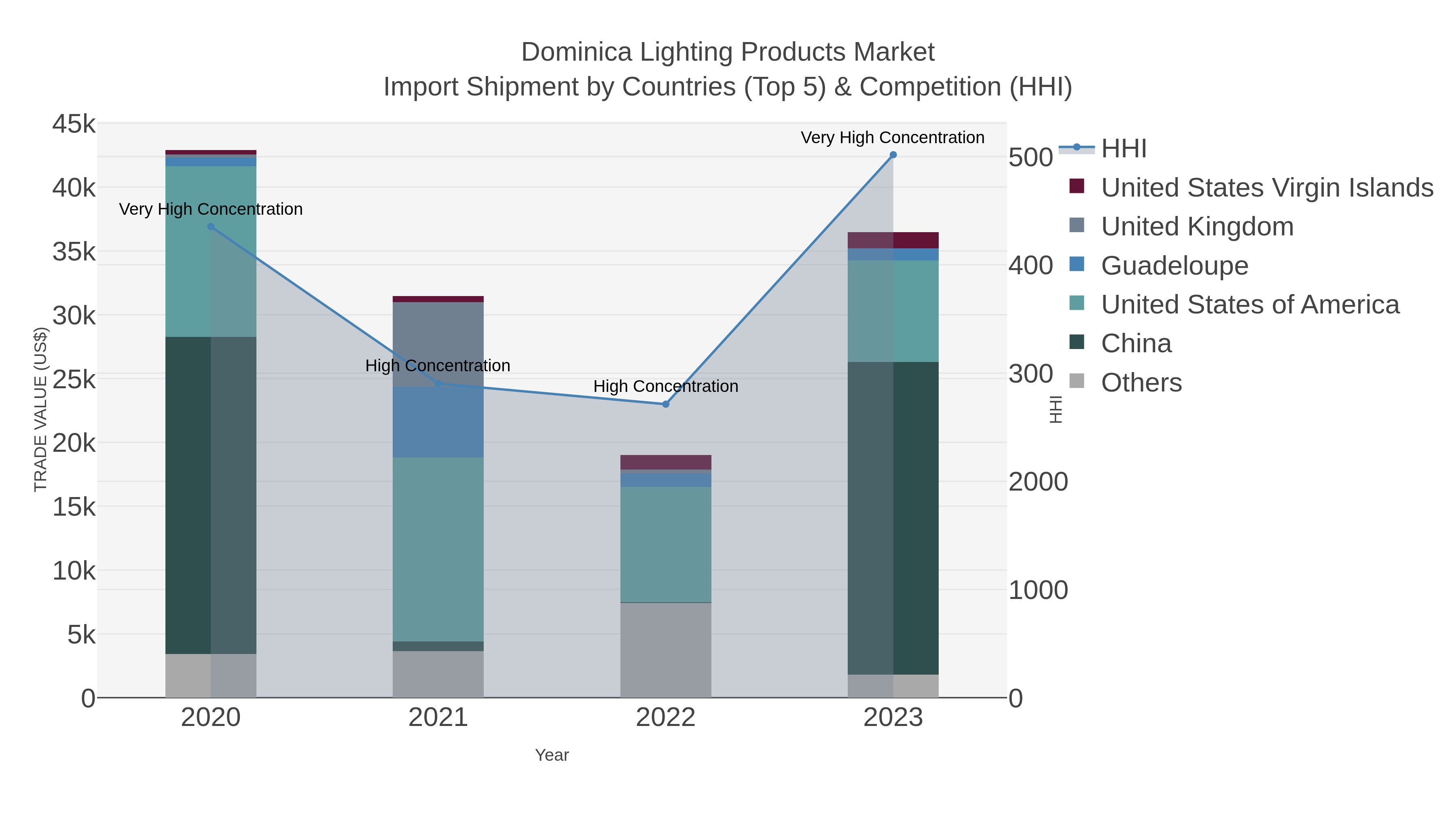 Dominica Lighting Products Market Import Shipment by Countries (Top 5) & Competition (HHI)
