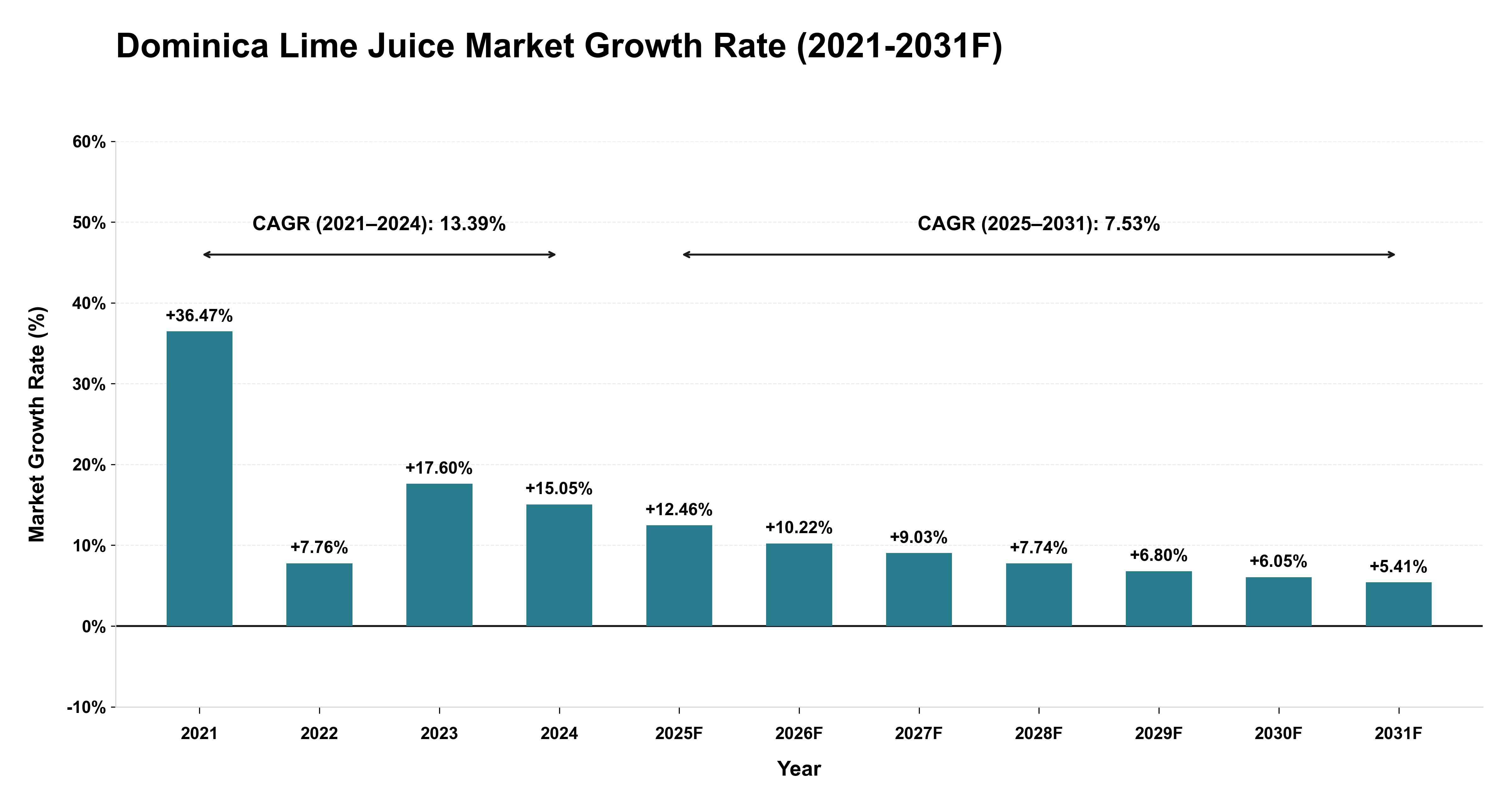Dominica Lime Juice Market Year-wise Growth Rate (2021-2031F)
