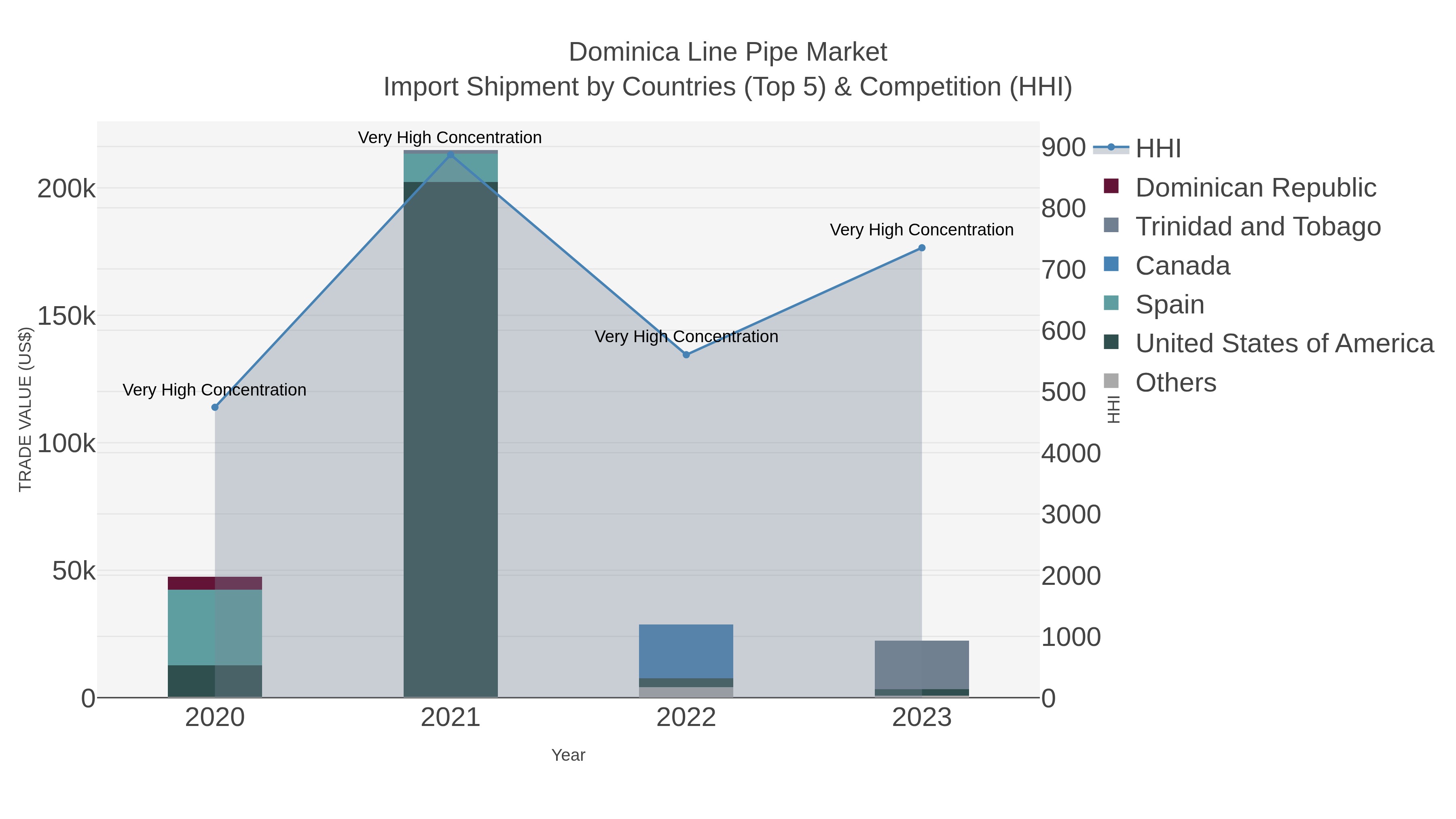 Dominica Line Pipe Market Import Shipment by Countries (Top 5) & Competition (HHI)
