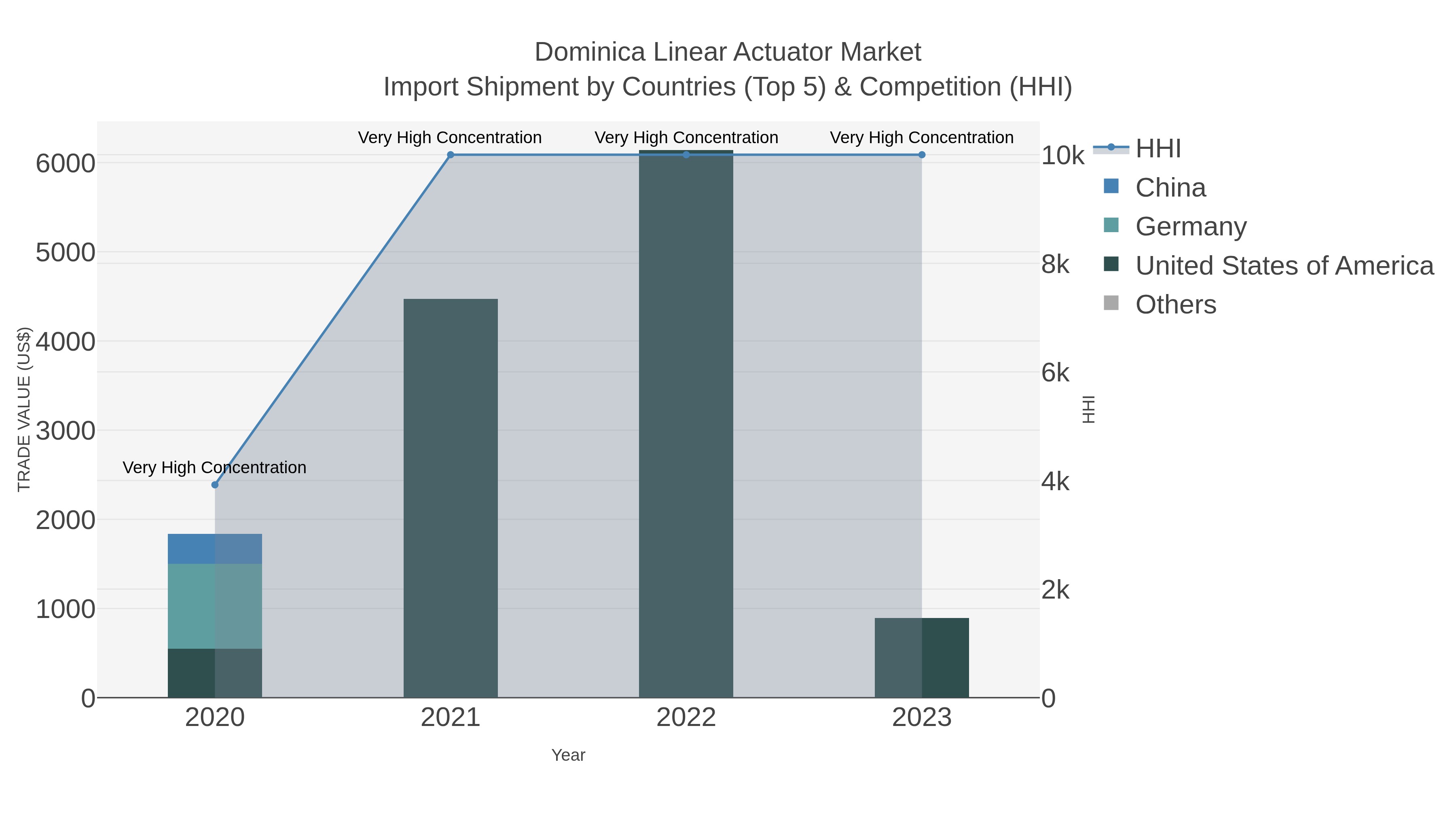 Dominica Linear Actuator Market Import Shipment by Countries (Top 5) & Competition (HHI)