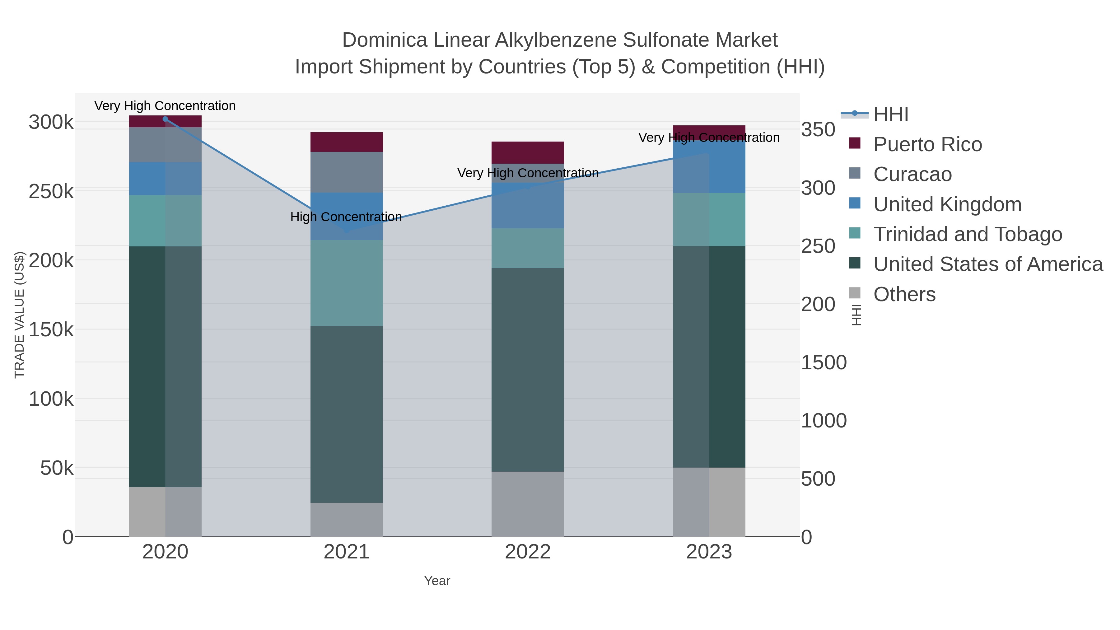 Dominica Linear Alkylbenzene Sulfonate Market Import Shipment by Countries (Top 5) & Competition (HHI)
