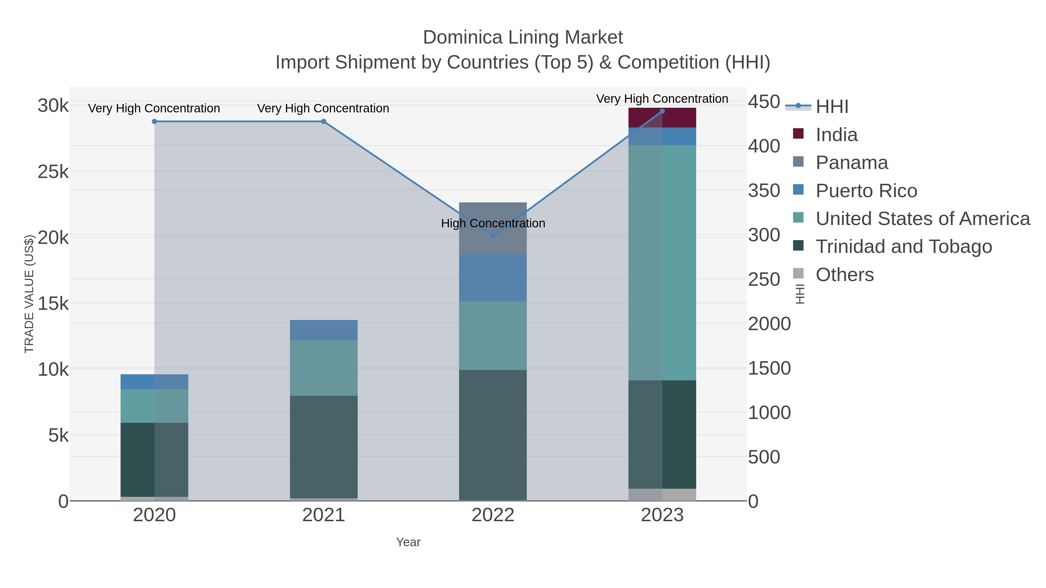 Dominica Lining Market Import Shipment by Countries (Top 5) & Competition (HHI)