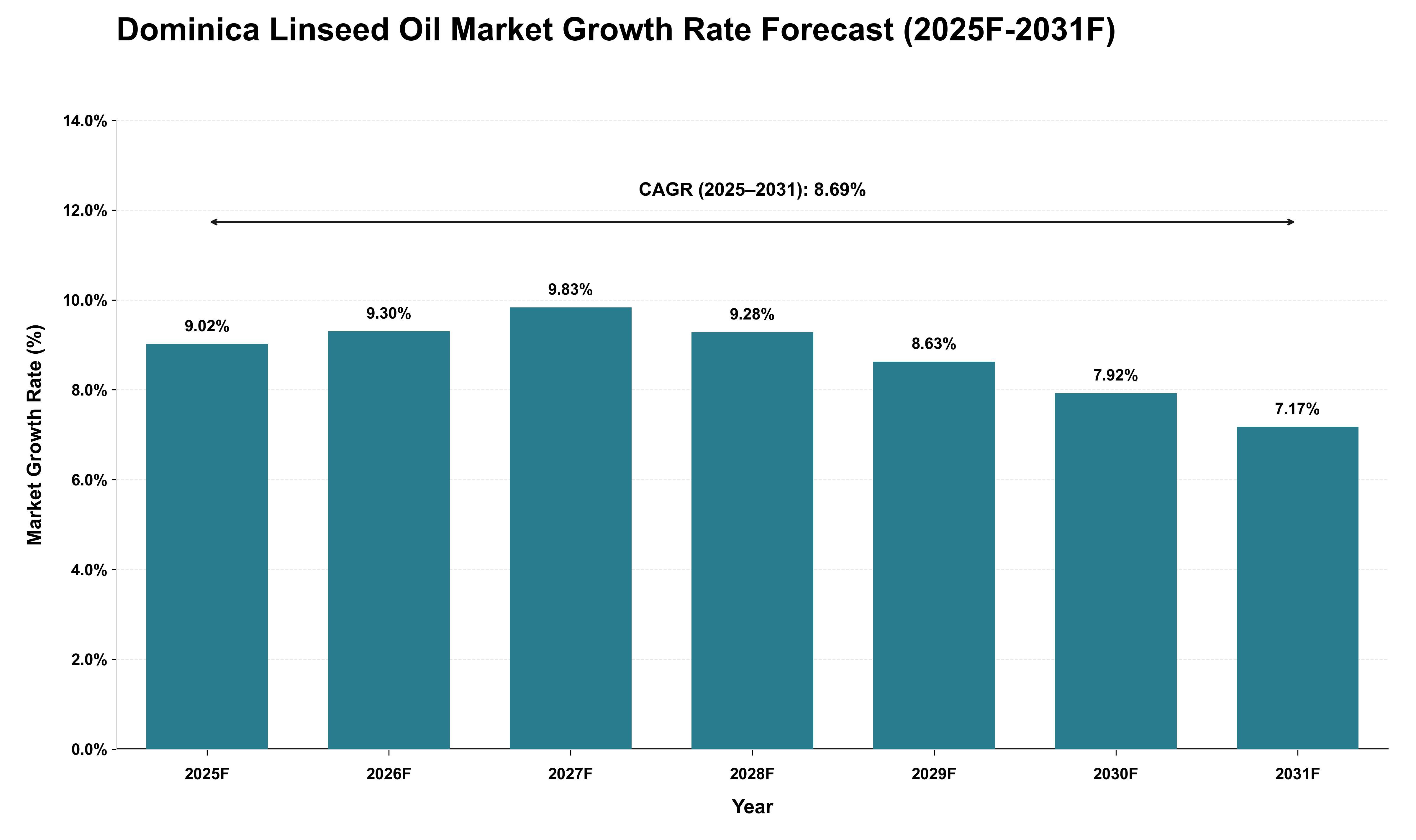 Dominica Linseed Oil Market Growth Rate Analysis (2025 - 2031)