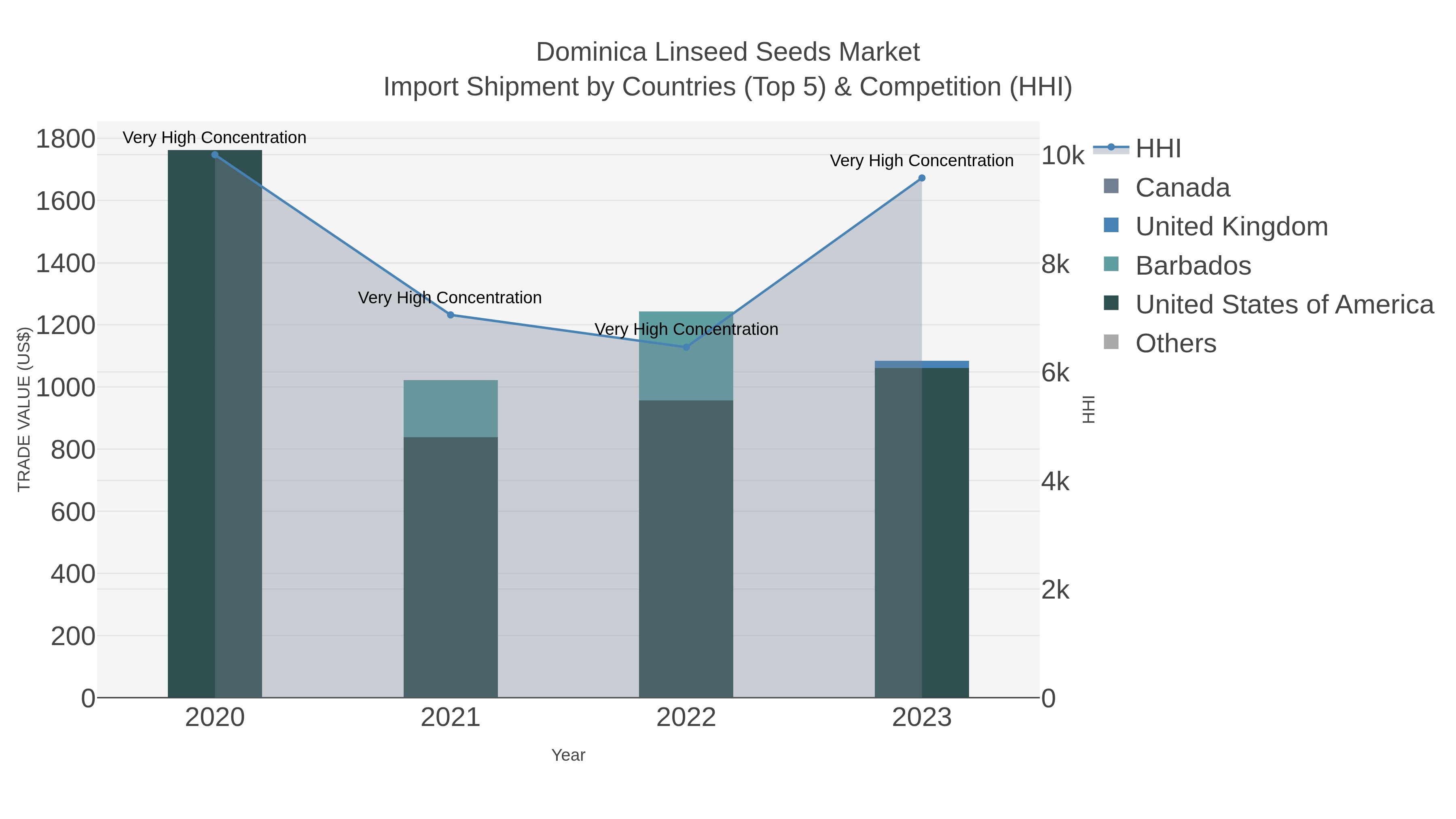 Dominica Linseed Seeds Market Import Shipment by Countries (Top 5) & Competition (HHI)