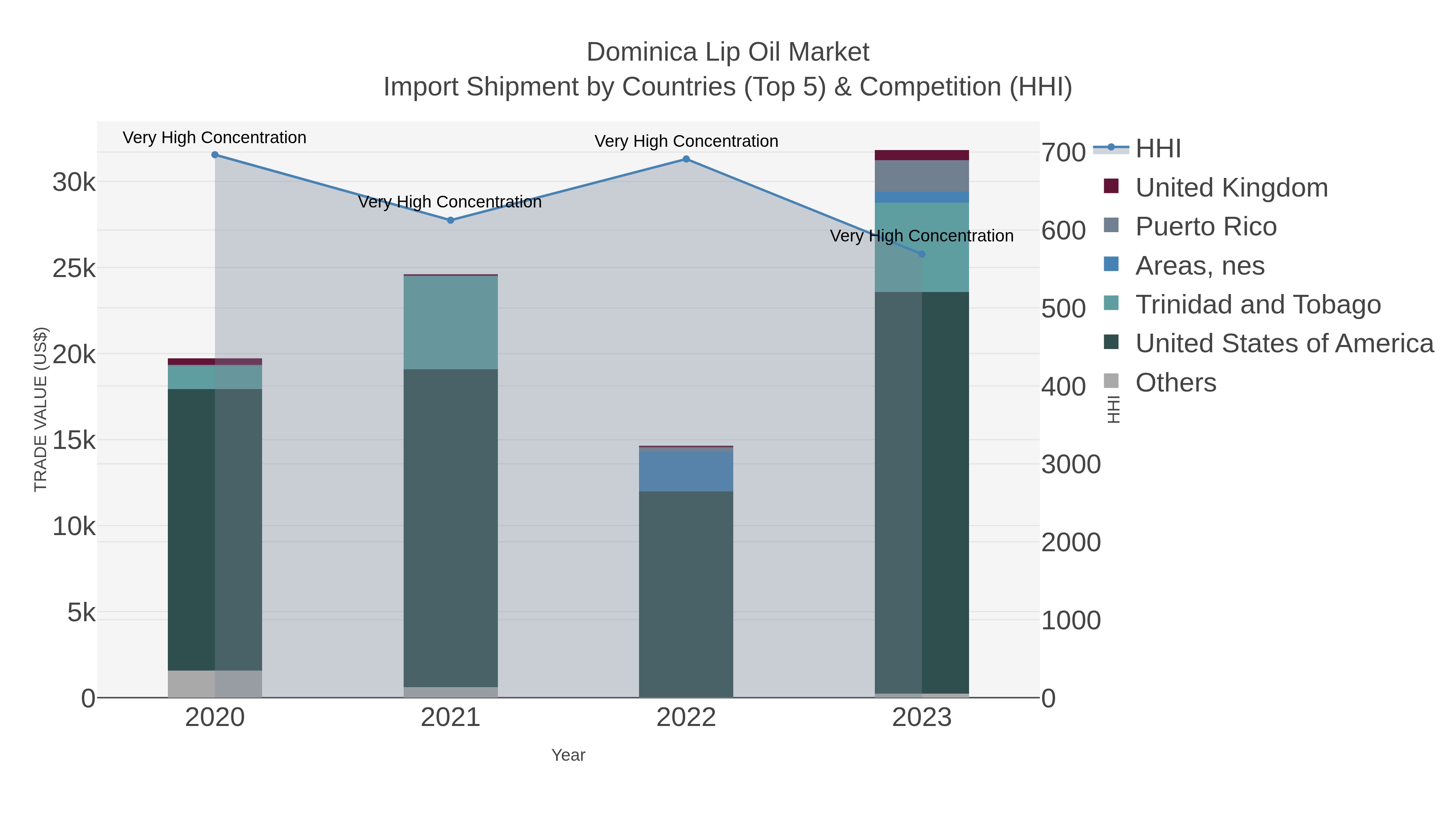 Dominica Lip Oil Market Import Shipment by Countries (Top 5) & Competition (HHI)