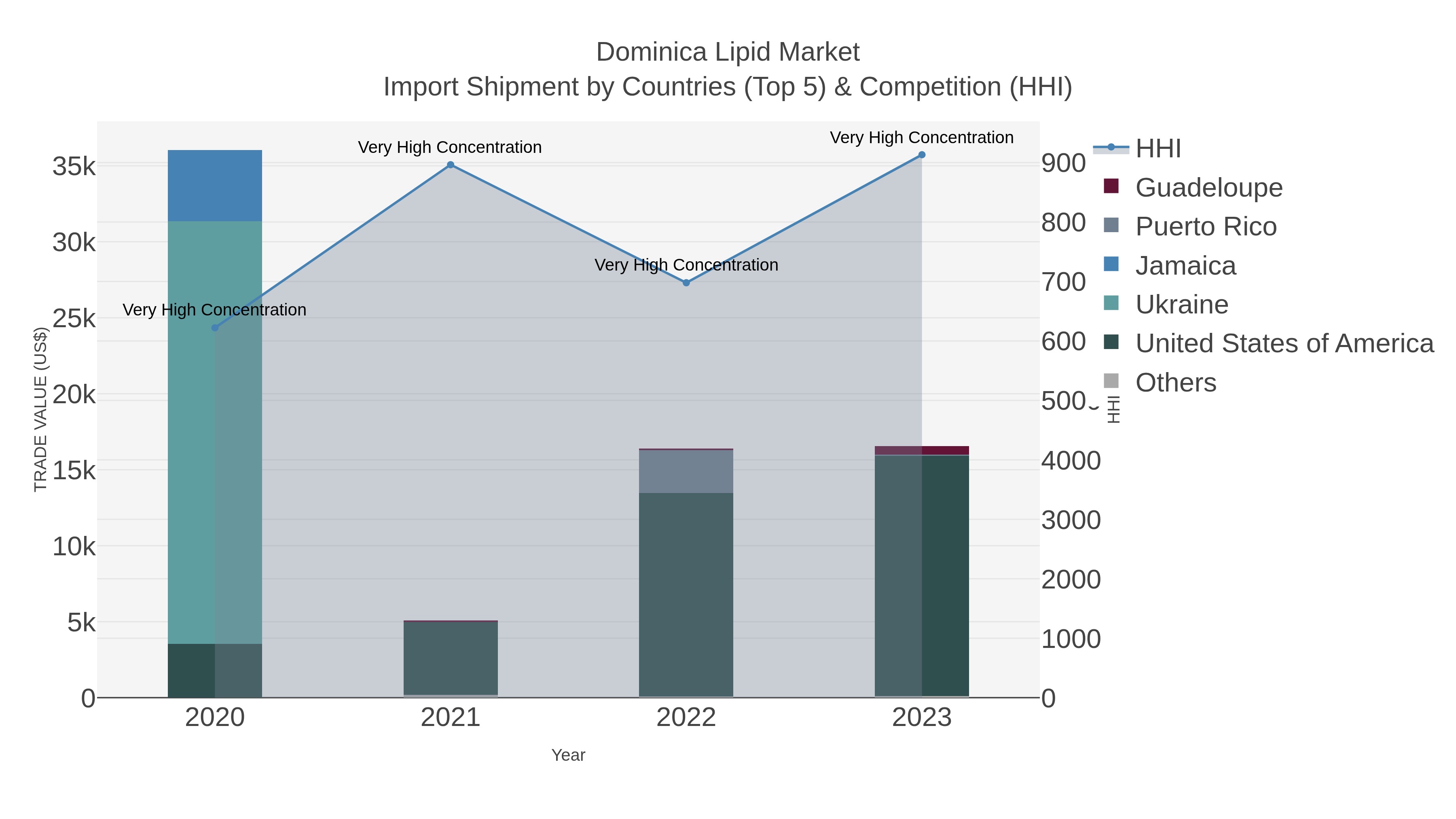 Dominica Lipid Market Import Shipment by Countries (Top 5) & Competition (HHI)