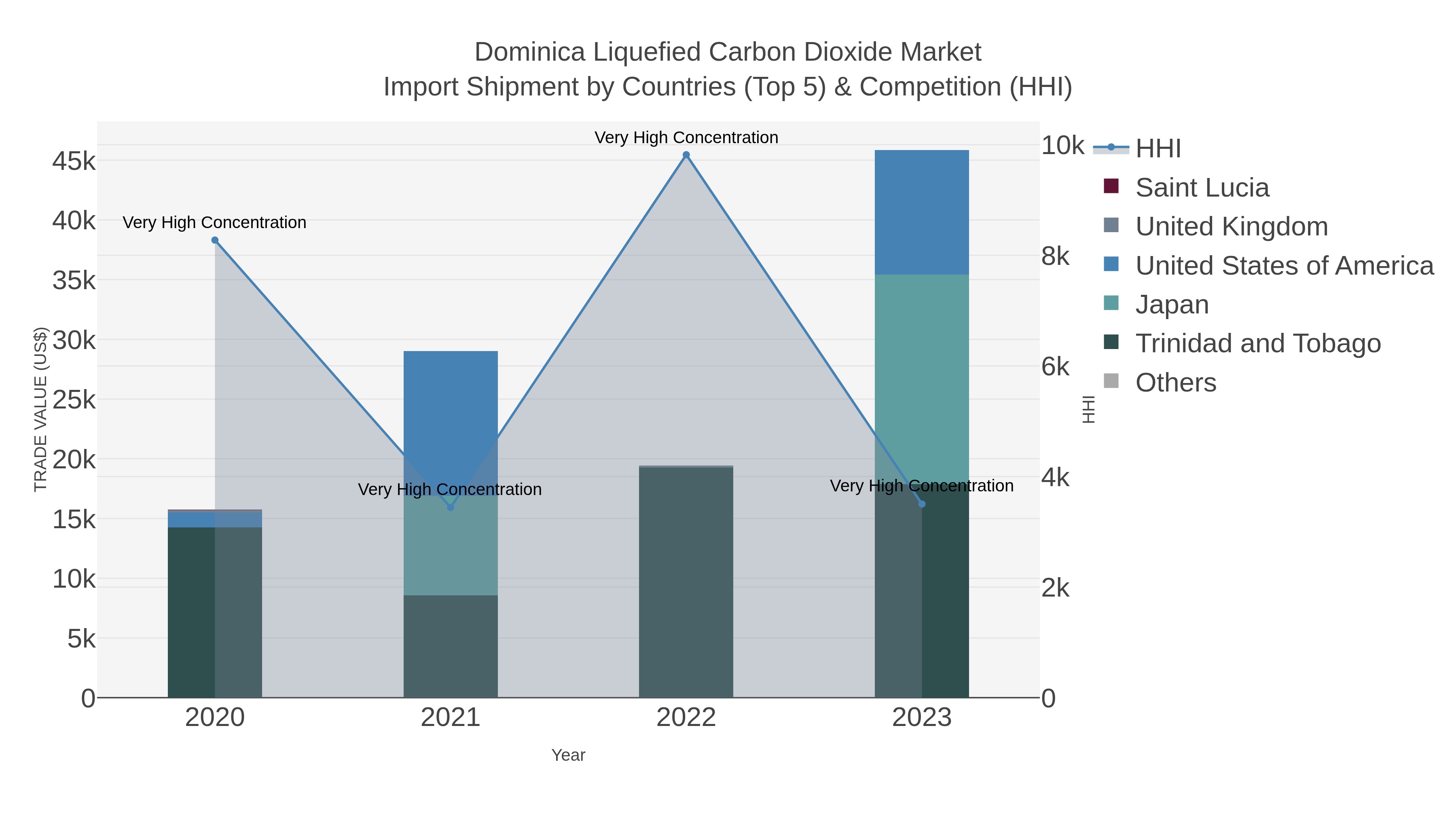 Dominica Liquefied Carbon Dioxide Market Import Shipment by Countries (Top 5) & Competition (HHI)