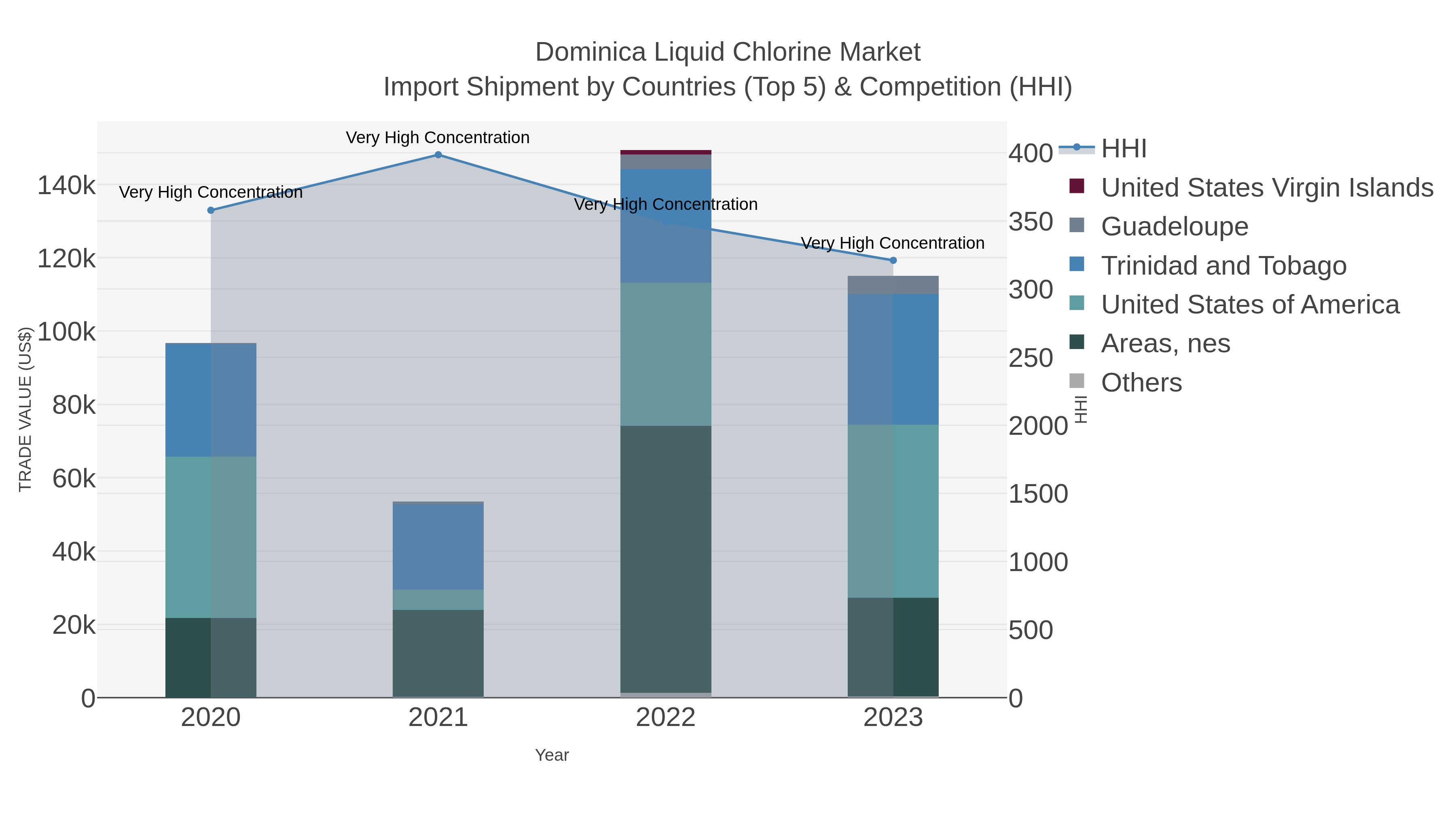 Dominica Liquid Chlorine Market Import Shipment by Countries (Top 5) & Competition (HHI)