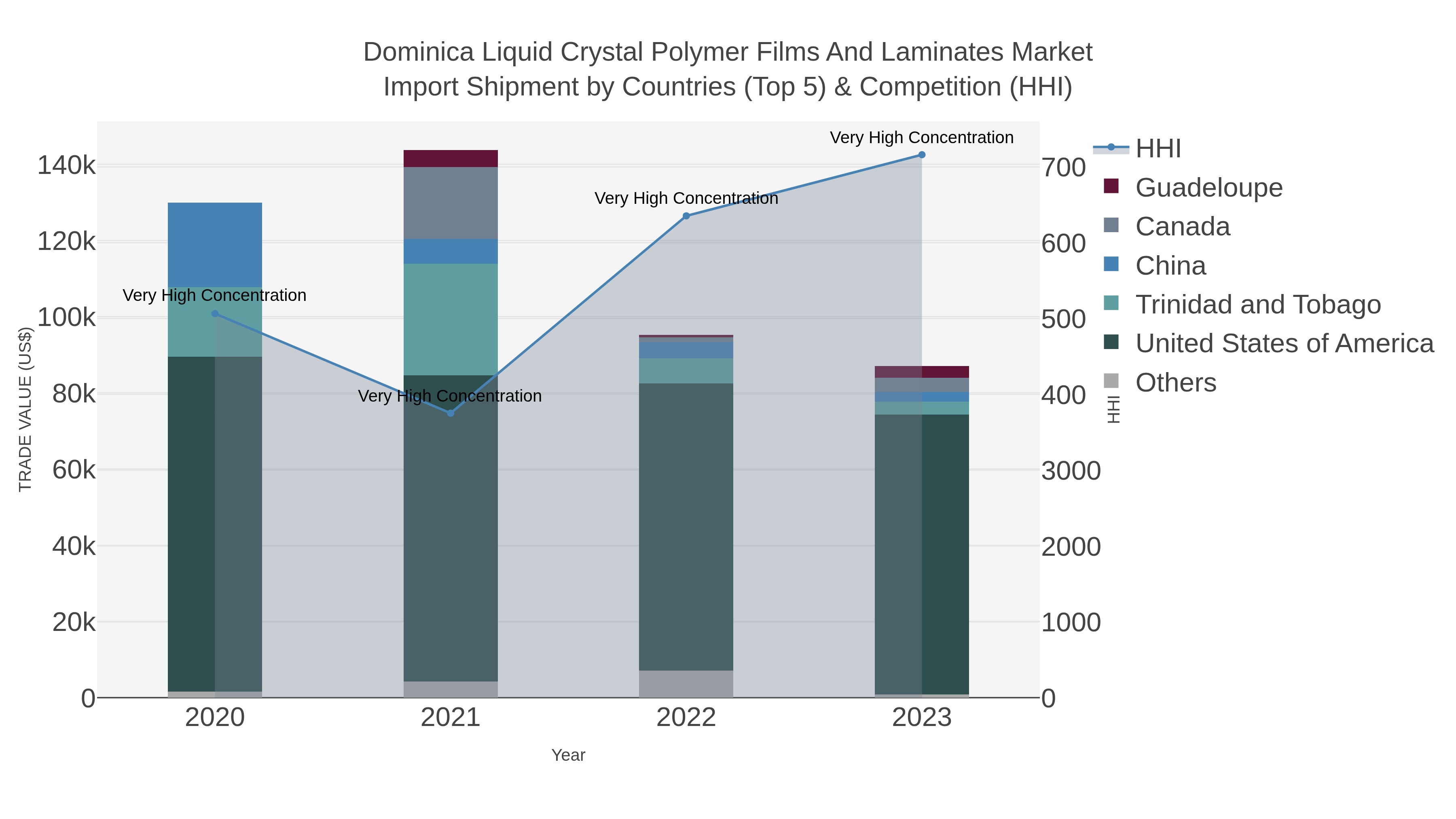Dominica Liquid Crystal Polymer Films And Laminates Market Import Shipment by Countries (Top 5) & Competition (HHI)