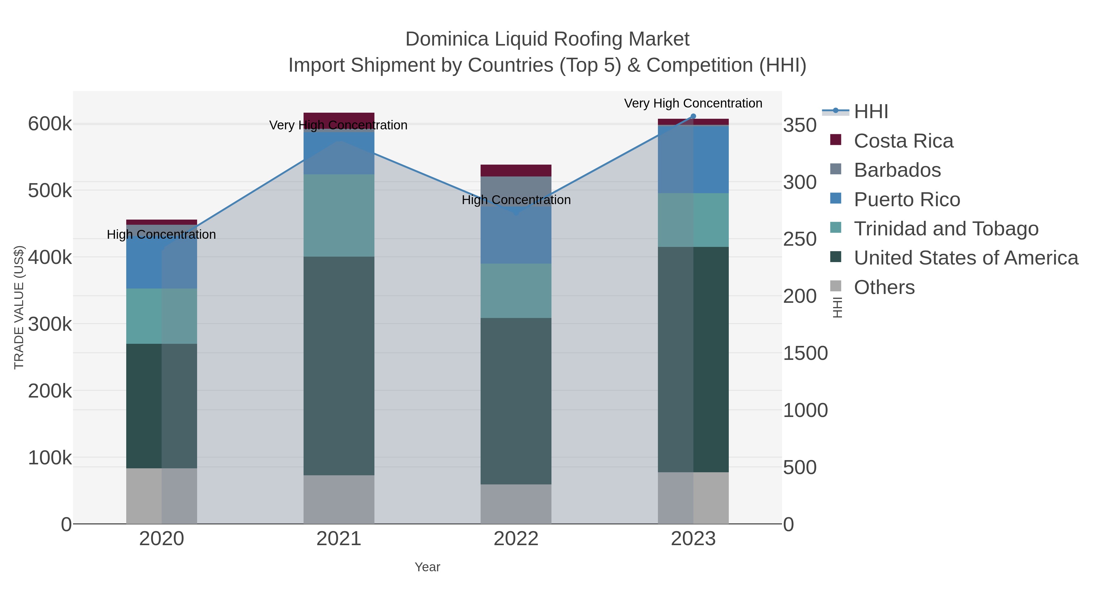 Dominica Liquid Roofing Market Import Shipment by Countries (Top 5) & Competition (HHI)