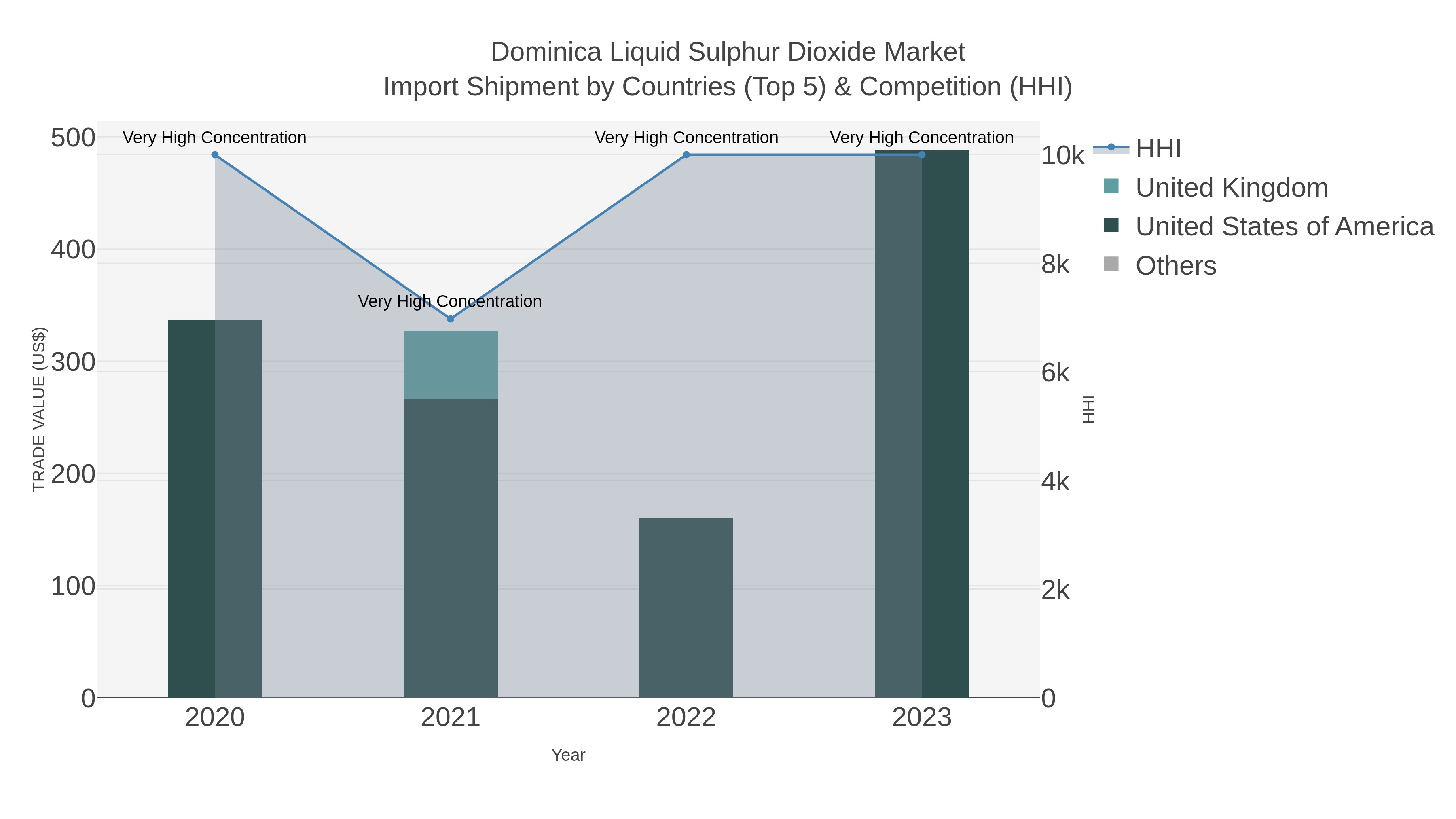 Dominica Liquid Sulphur Dioxide Market Import Shipment by Countries (Top 5) & Competition (HHI)