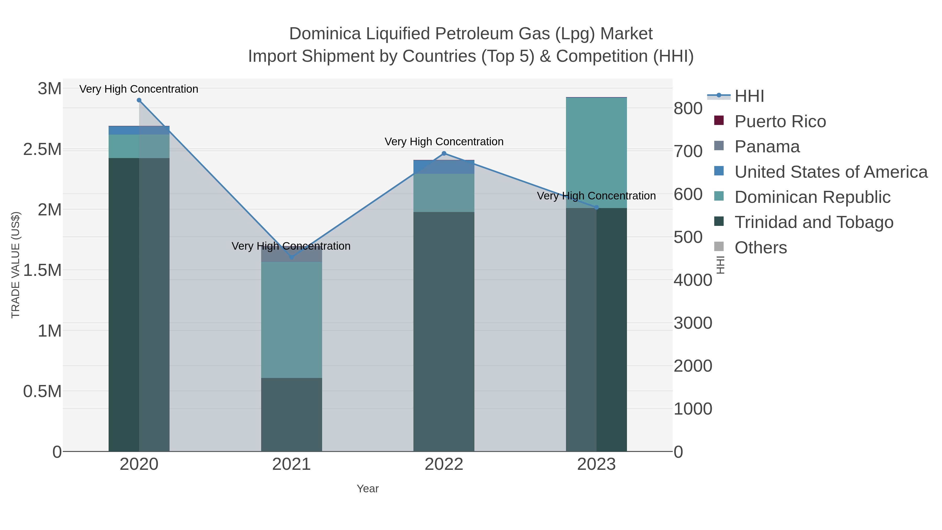 Dominica Liquified Petroleum Gas (lpg) Market Import Shipment by Countries (Top 5) & Competition (HHI)