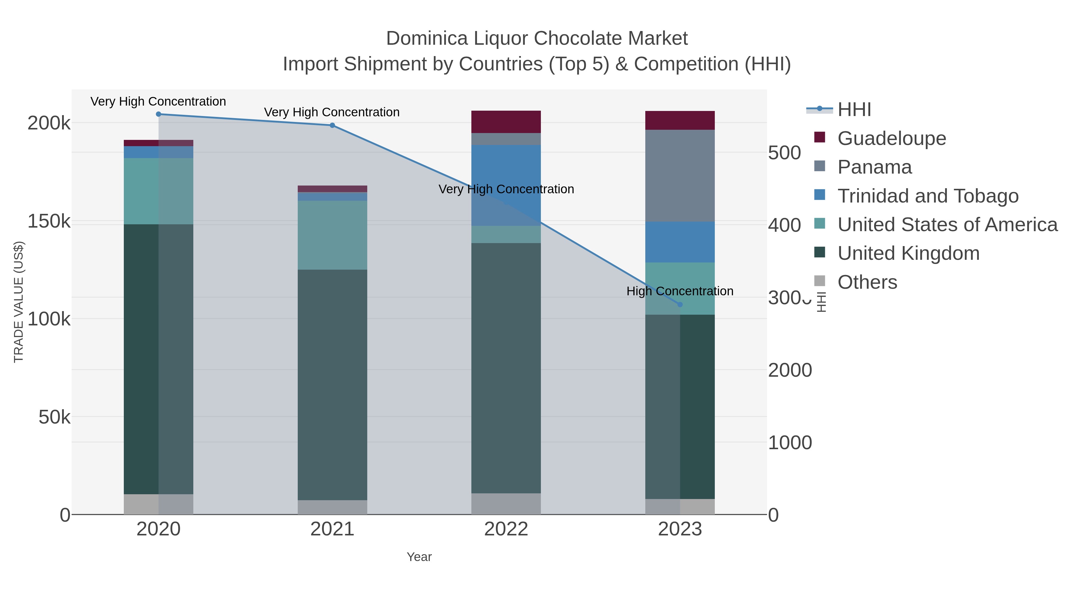 Dominica Liquor Chocolate Market Import Shipment by Countries (Top 5) & Competition (HHI)