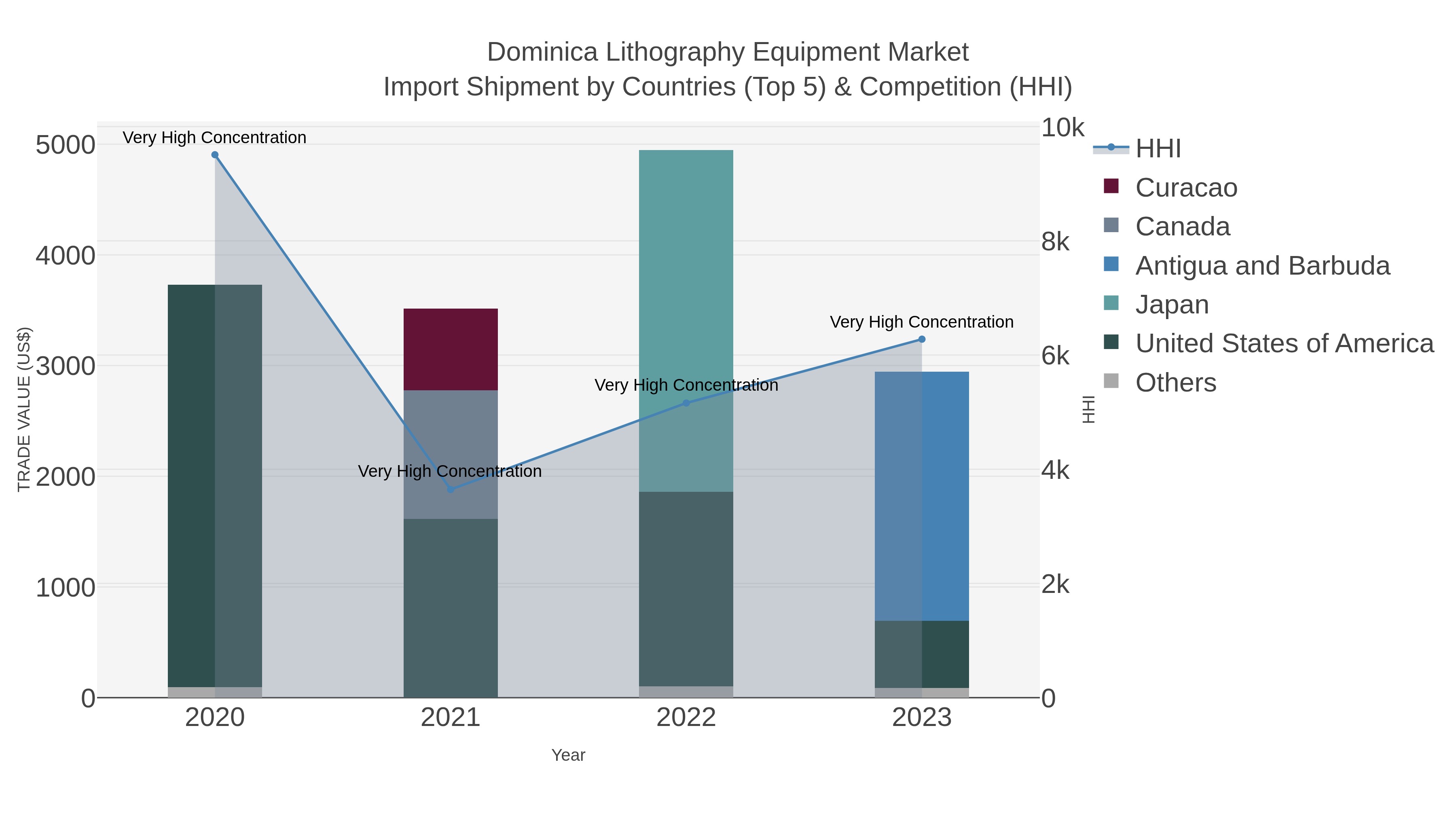 Dominica Lithography Equipment Market Import Shipment by Countries (Top 5) & Competition (HHI)