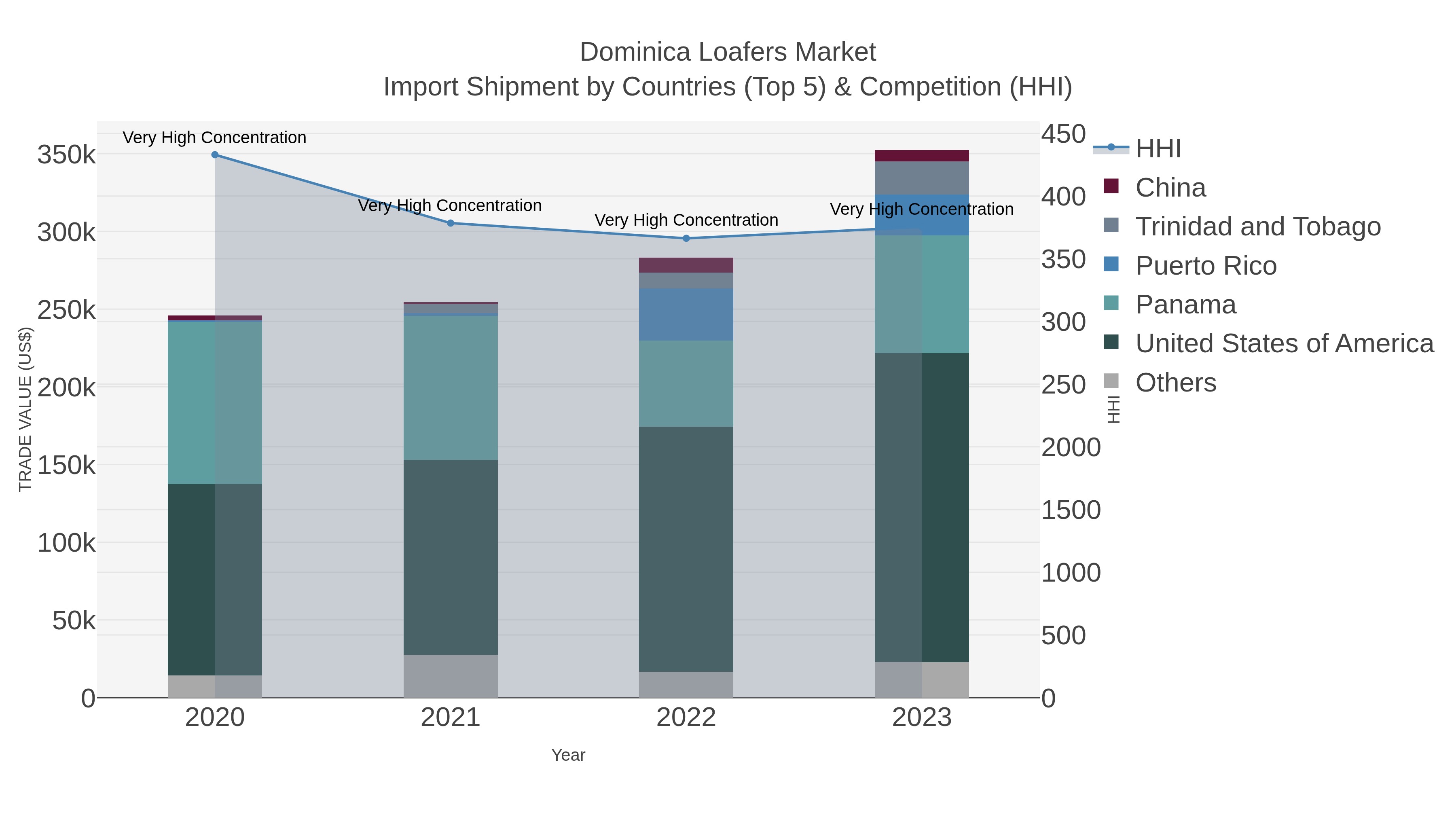 Dominica Loafers Market Import Shipment by Countries (Top 5) & Competition (HHI)