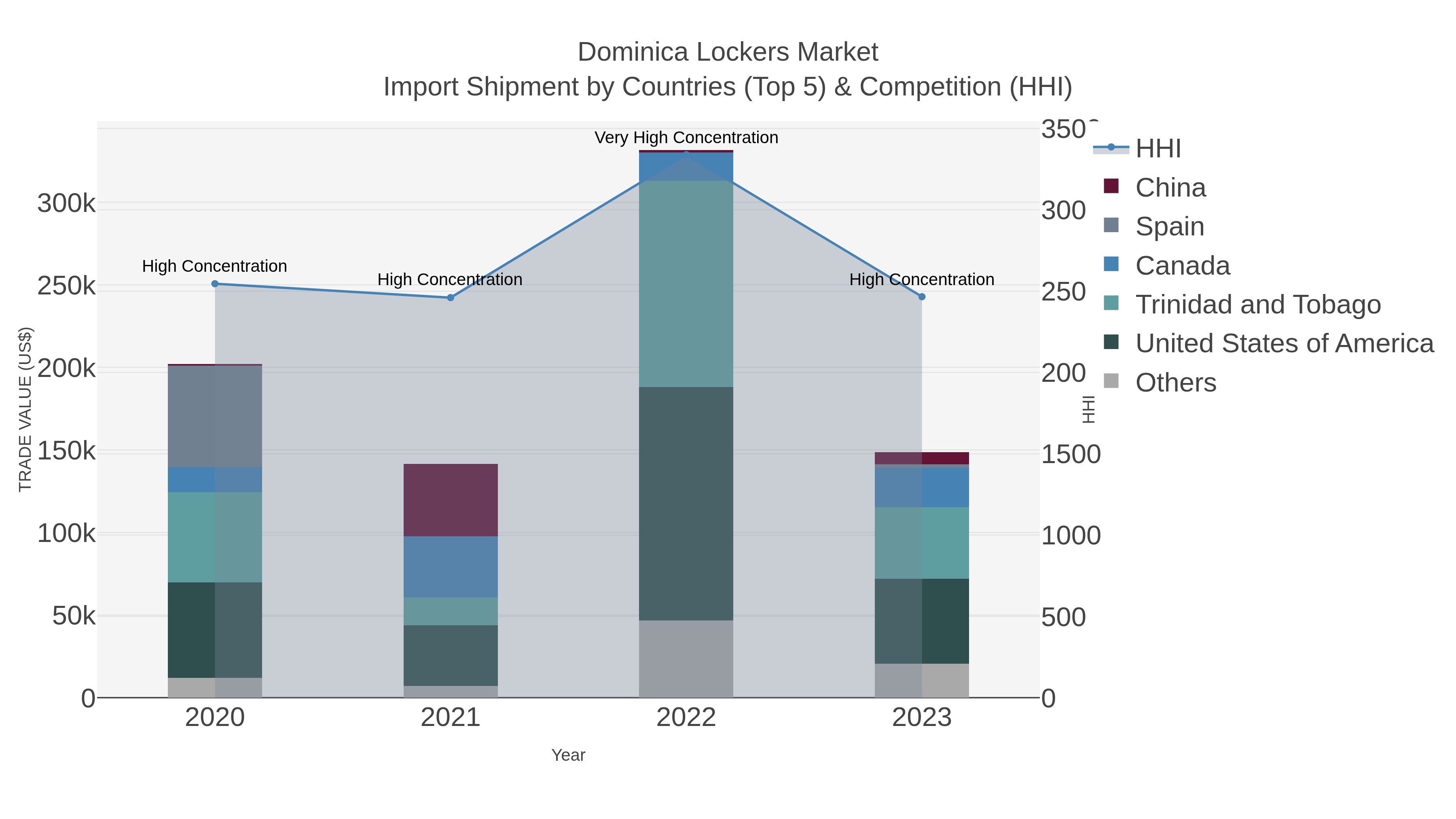 Dominica Lockers Market Import Shipment by Countries (Top 5) & Competition (HHI)
