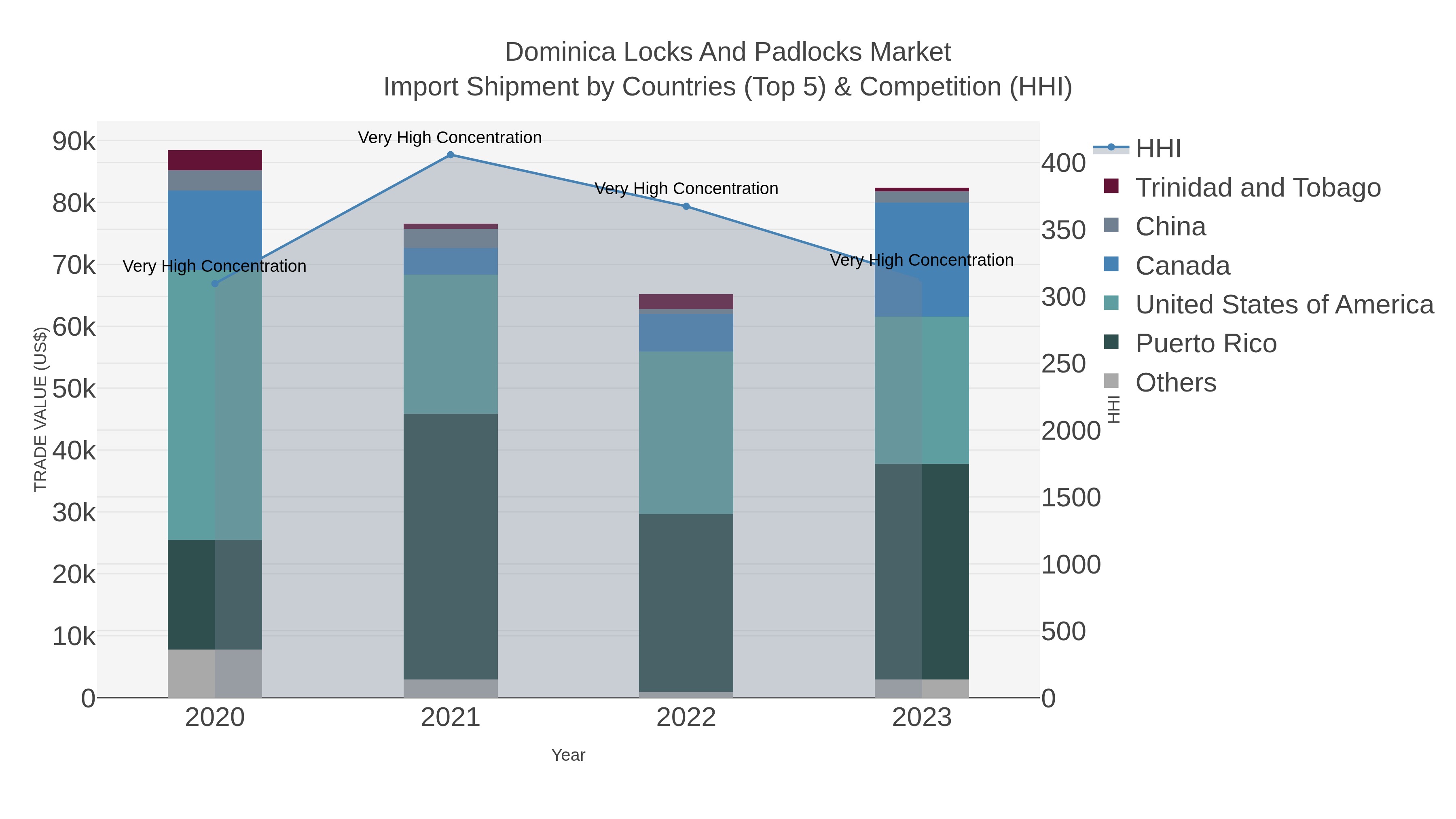 Dominica Locks And Padlocks Market Import Shipment by Countries (Top 5) & Competition (HHI)