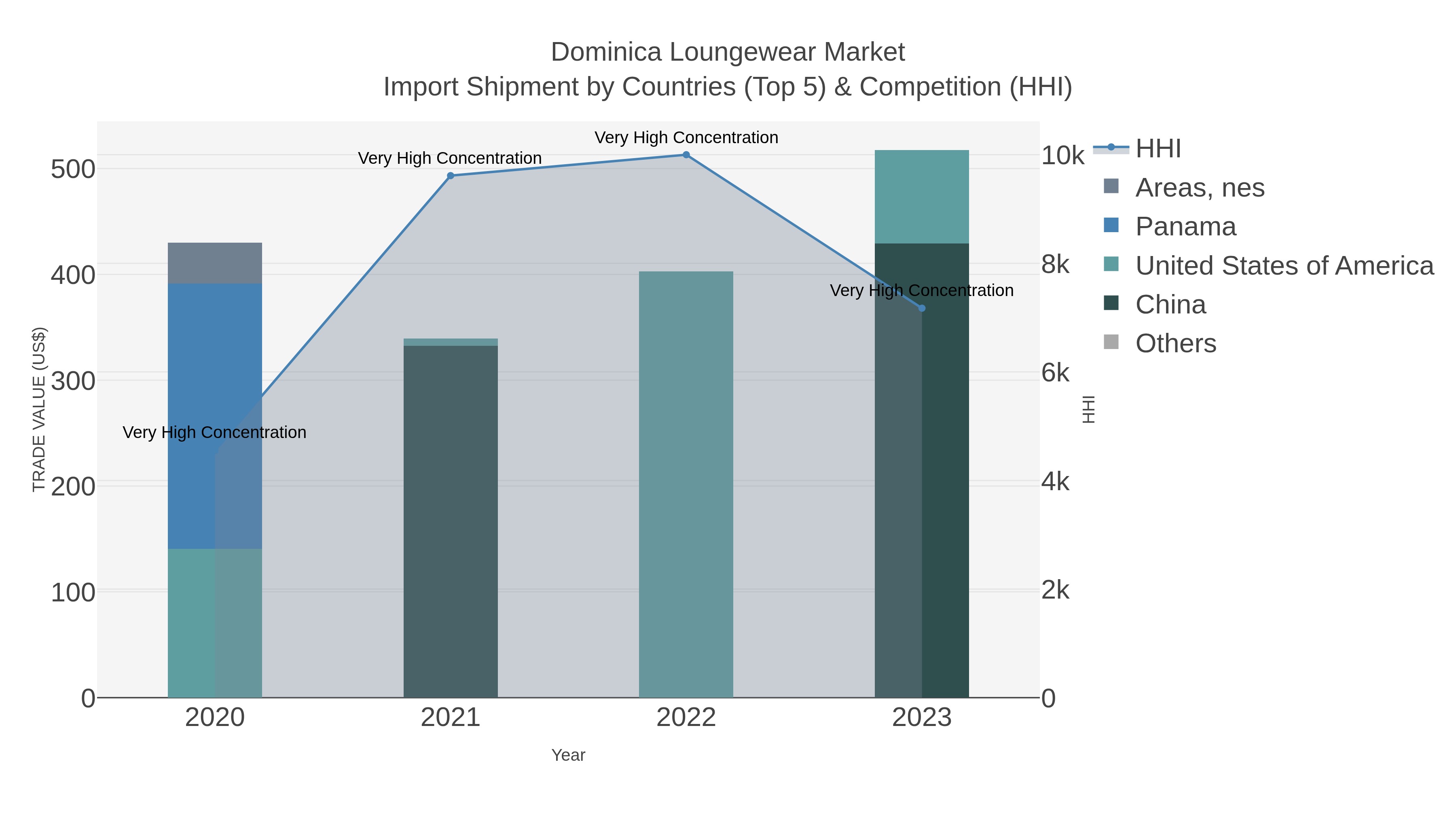 Dominica Loungewear Market Import Shipment by Countries (Top 5) & Competition (HHI)