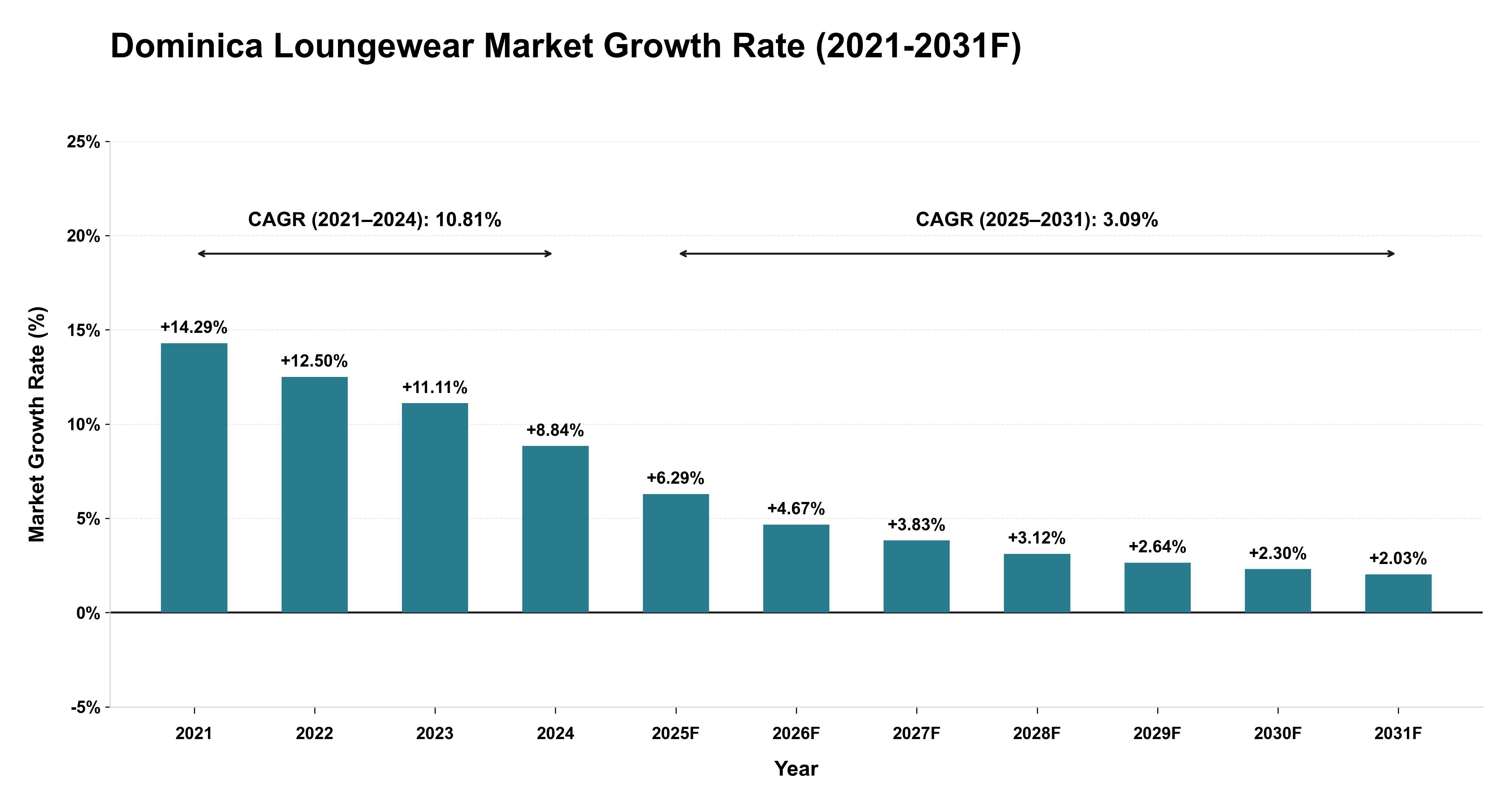 Dominica Loungewear Market Year-wise Growth Rate (2021-2031F)
