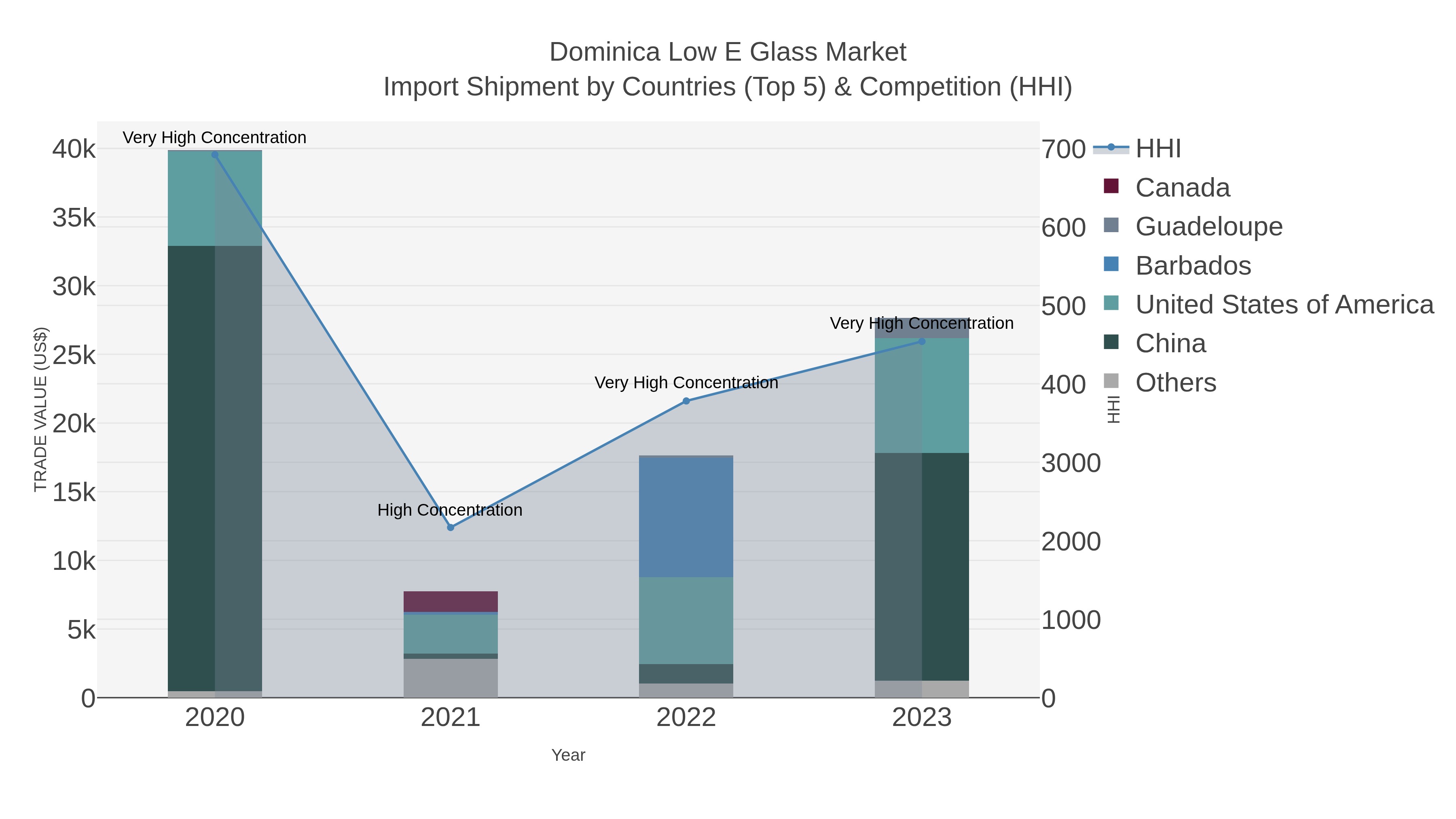 Dominica Low E Glass Market Import Shipment by Countries (Top 5) & Competition (HHI)