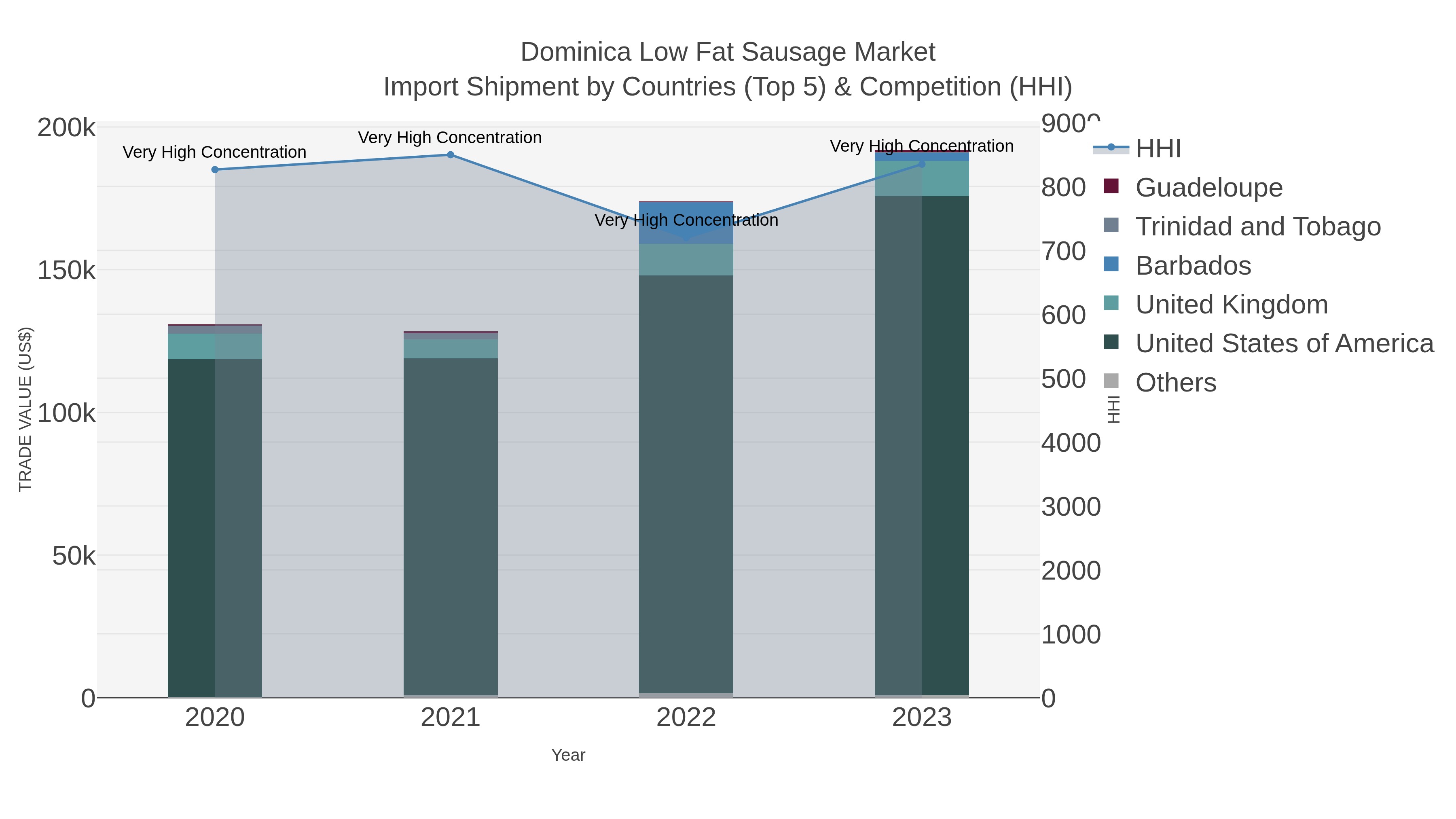 Dominica Low Fat Sausage Market Import Shipment by Countries (Top 5) & Competition (HHI)