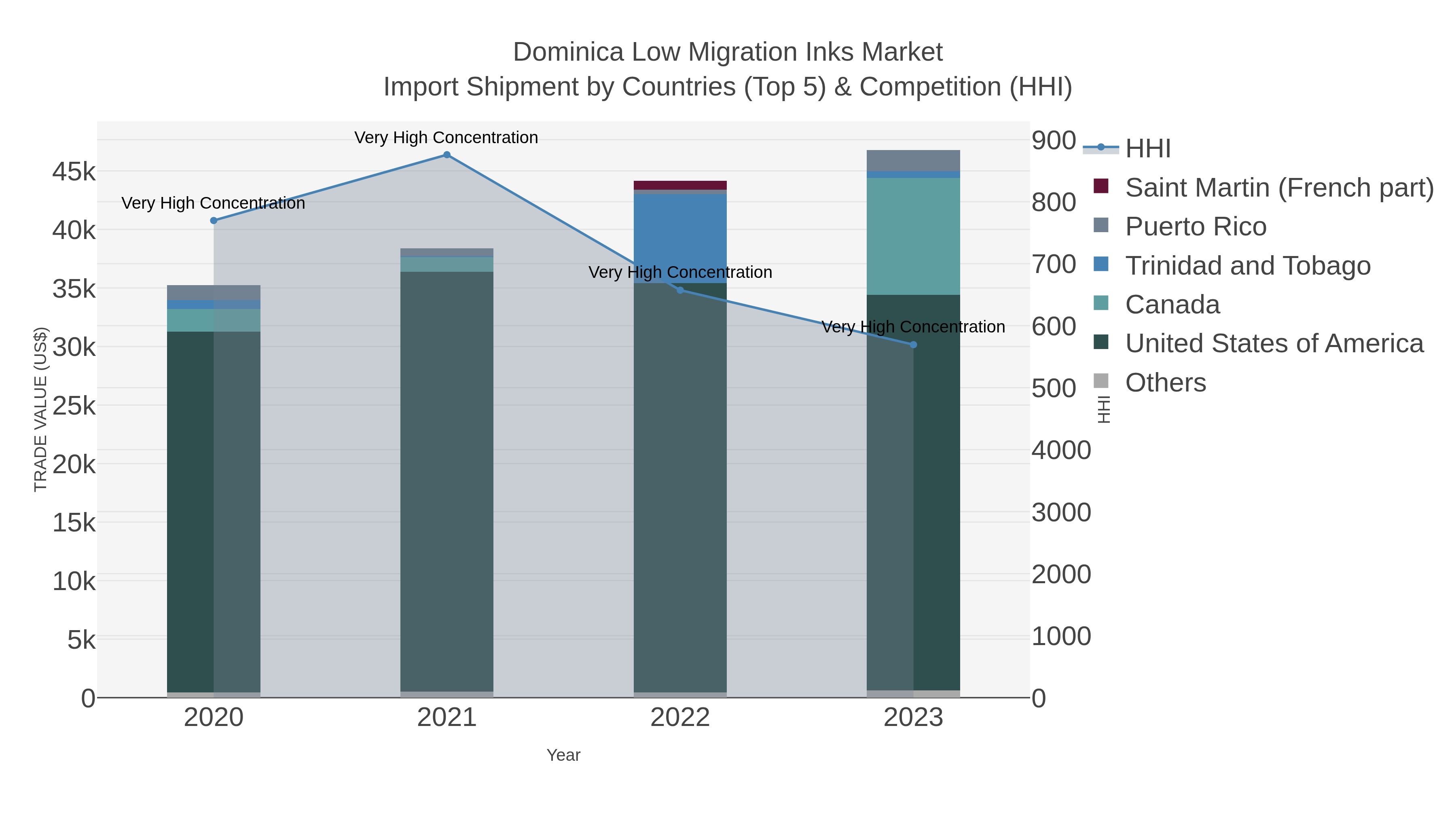 Dominica Low Migration Inks Market Import Shipment by Countries (Top 5) & Competition (HHI)
