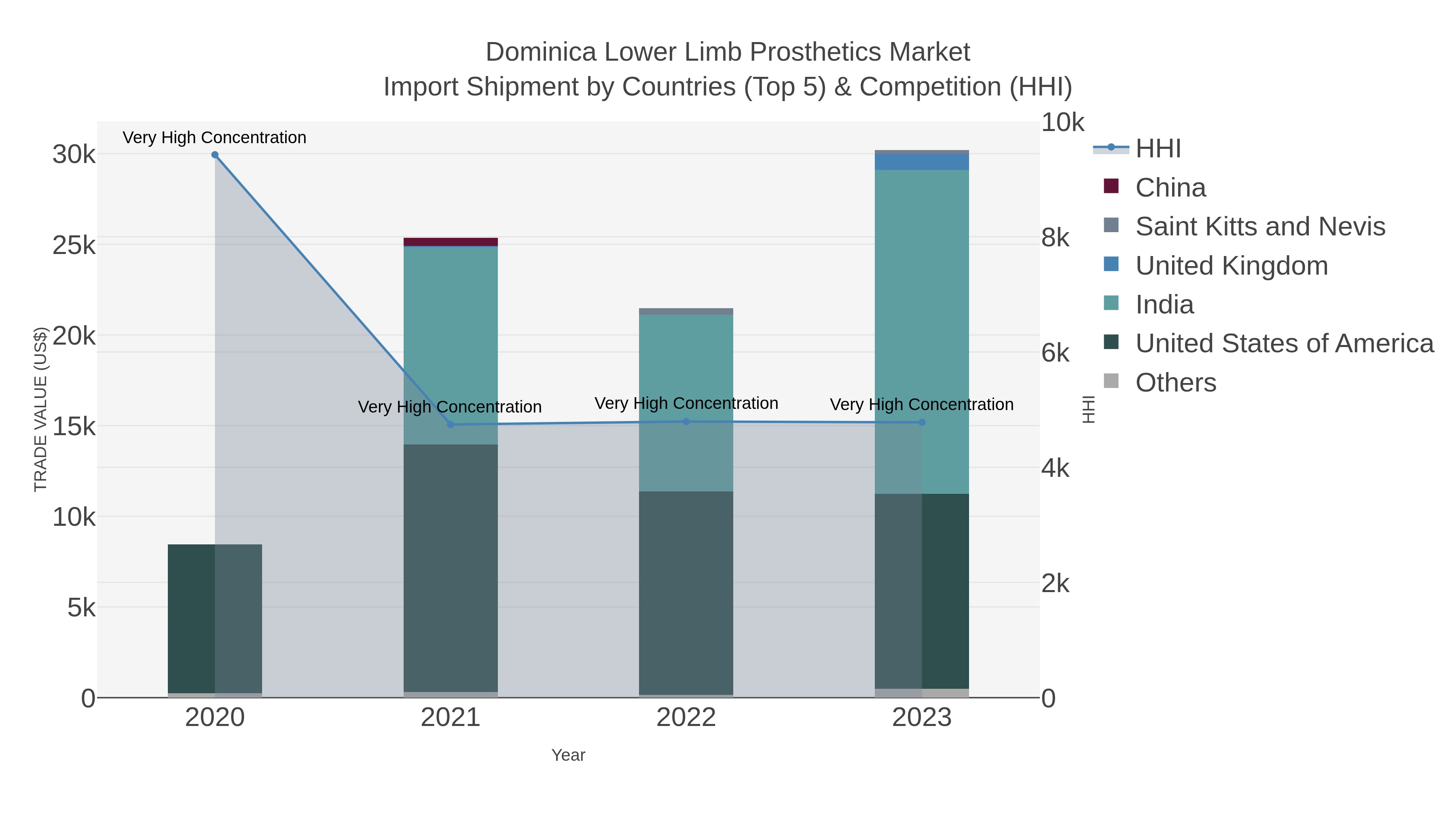 Dominica Lower Limb Prosthetics Market Import Shipment by Countries (Top 5) & Competition (HHI)