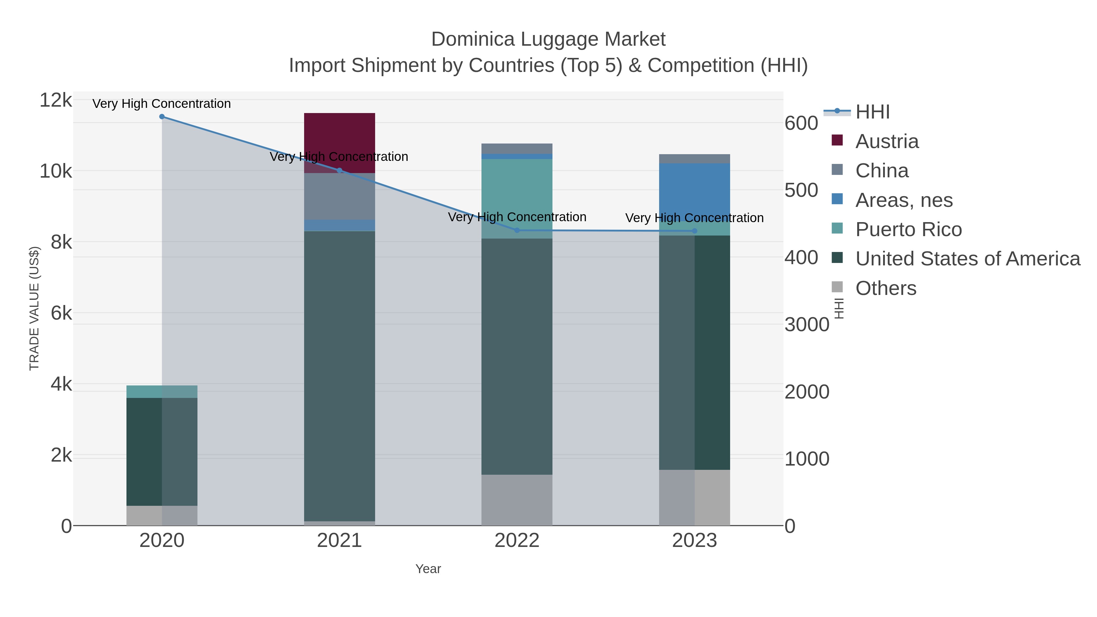 Dominica Luggage Market Import Shipment by Countries (Top 5) & Competition (HHI)