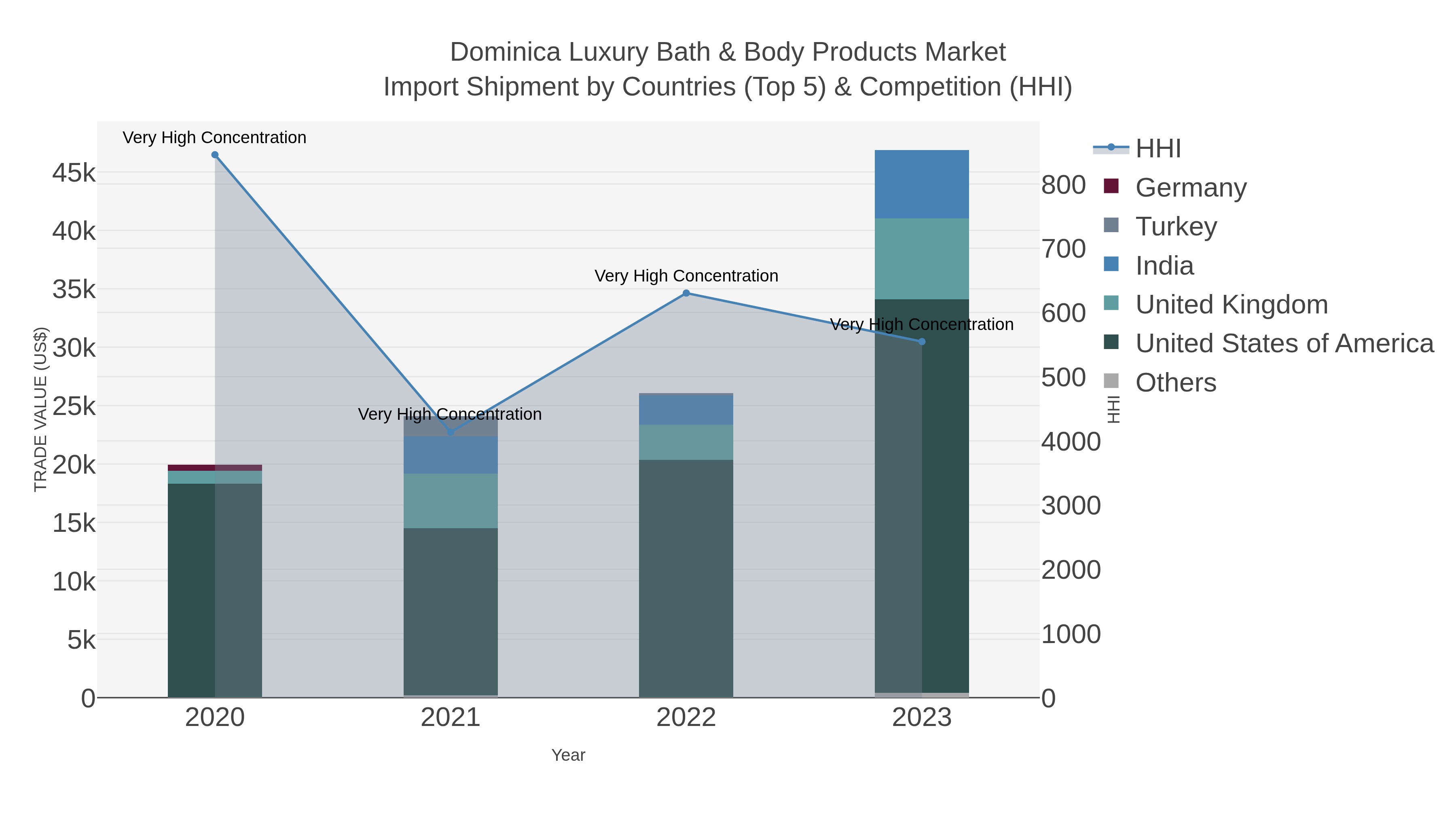 Dominica Luxury Bath & Body Products Market Import Shipment by Countries (Top 5) & Competition (HHI)