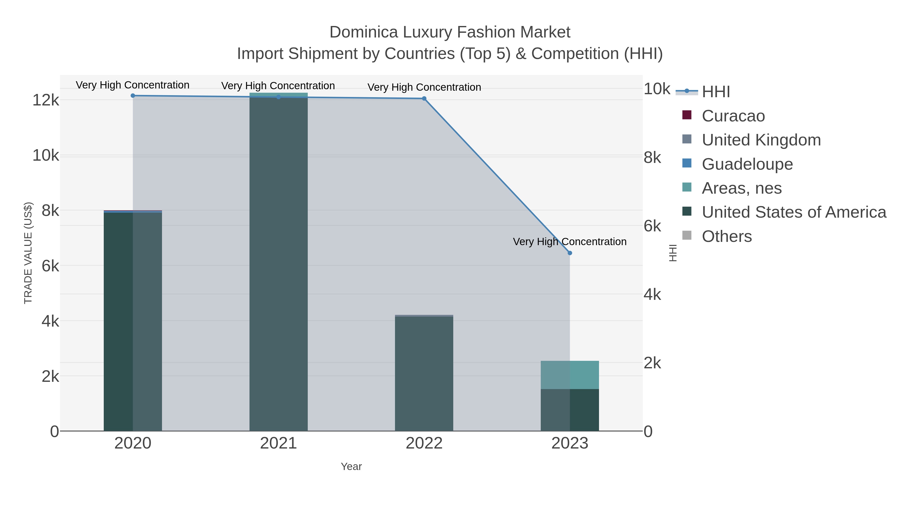 Dominica Luxury Fashion Market Import Shipment by Countries (Top 5) & Competition (HHI)
