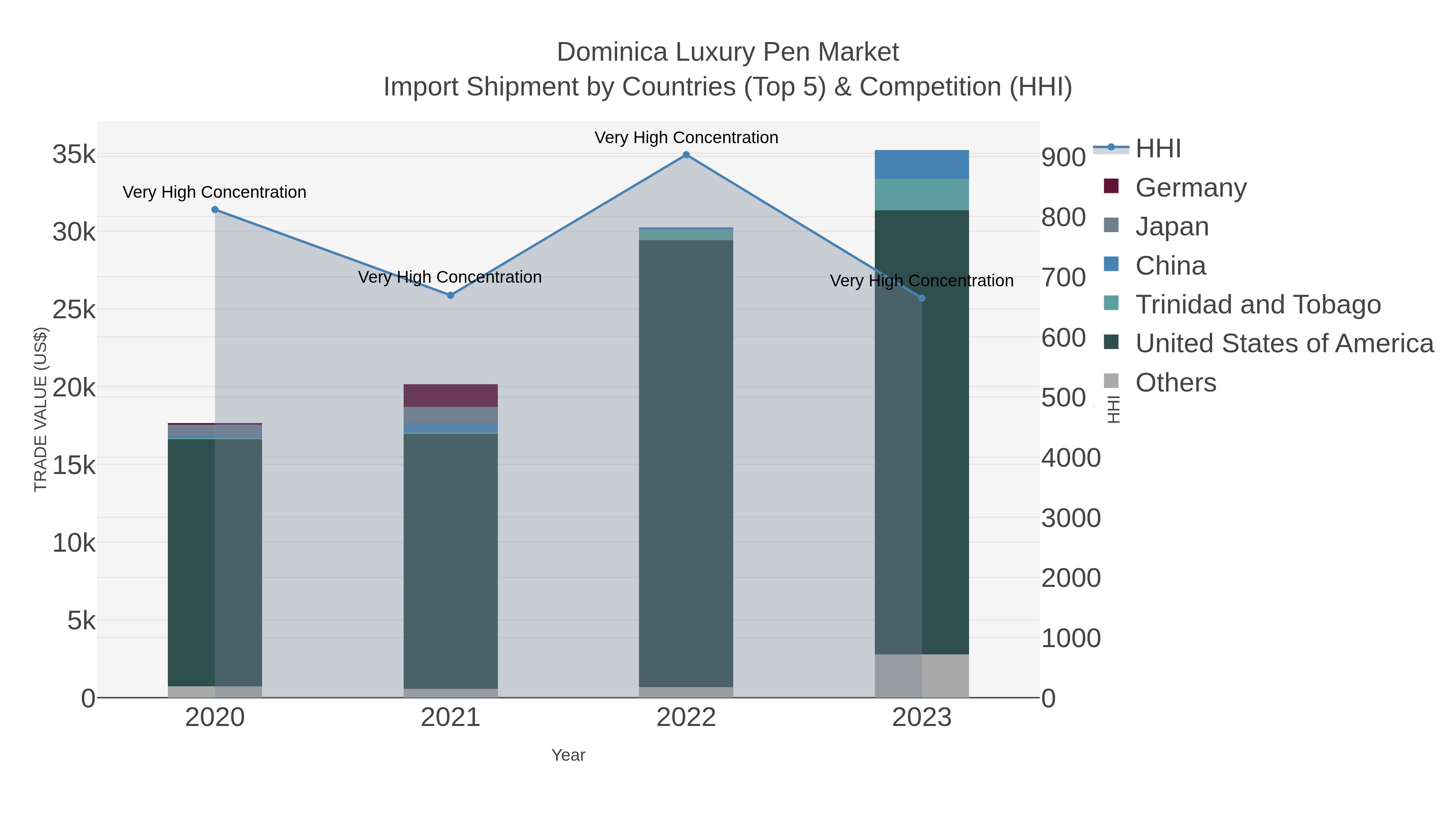Dominica Luxury Pen Market Import Shipment by Countries (Top 5) & Competition (HHI)