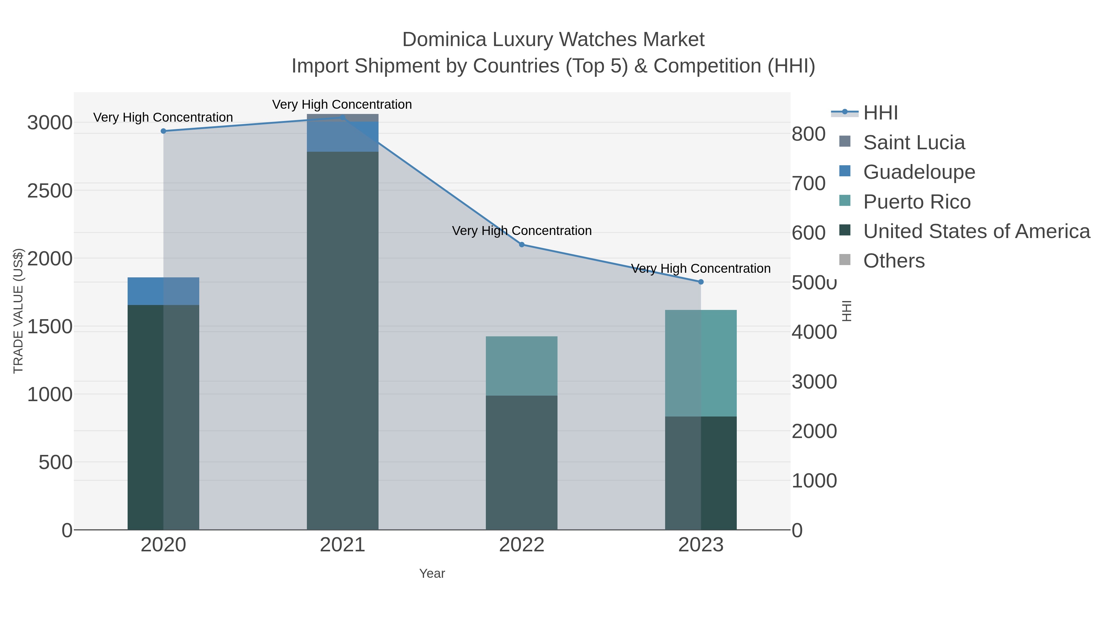Dominica Luxury Watches Market Import Shipment by Countries (Top 5) & Competition (HHI)