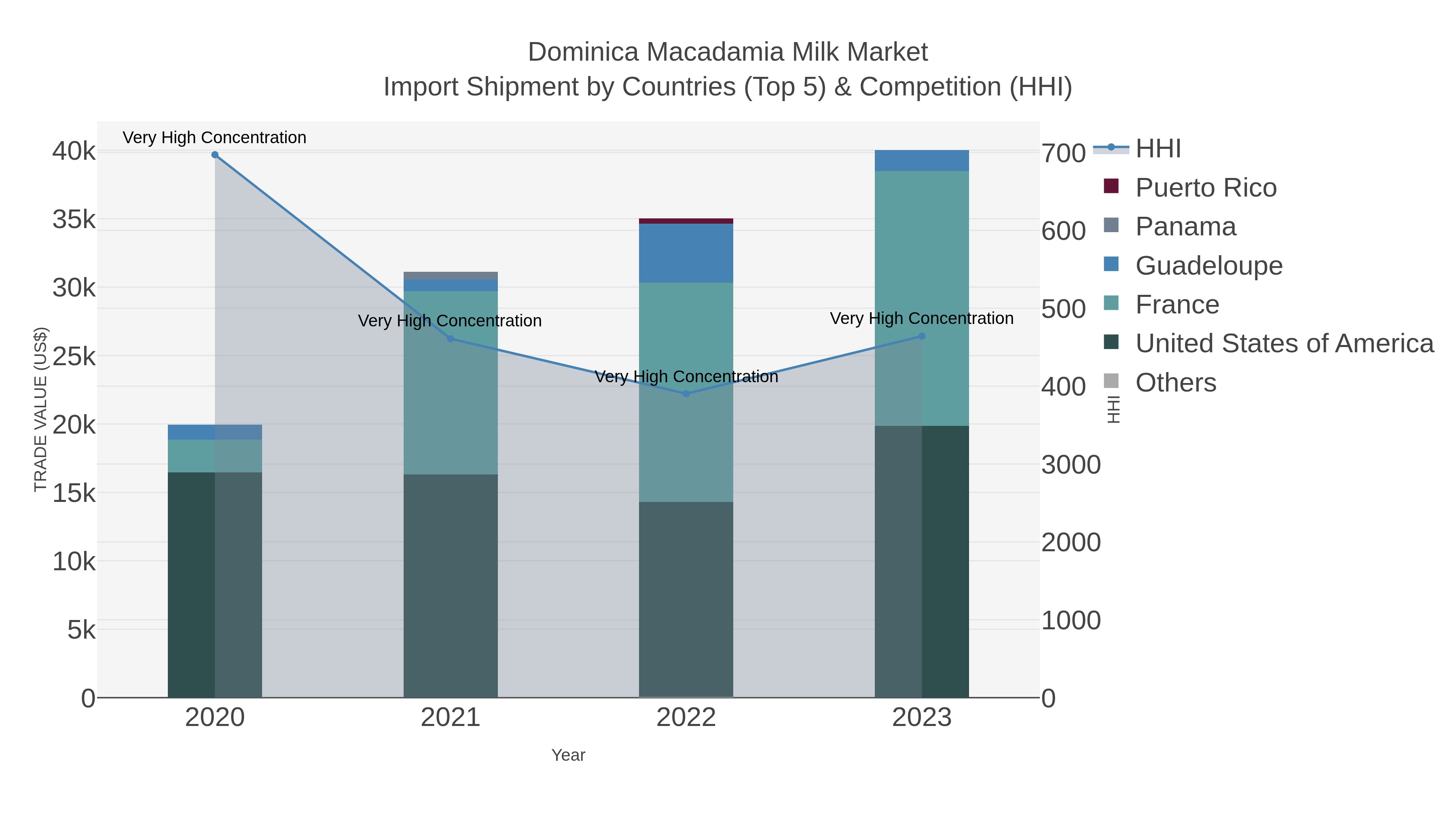 Dominica Macadamia Milk Market Import Shipment by Countries (Top 5) & Competition (HHI)