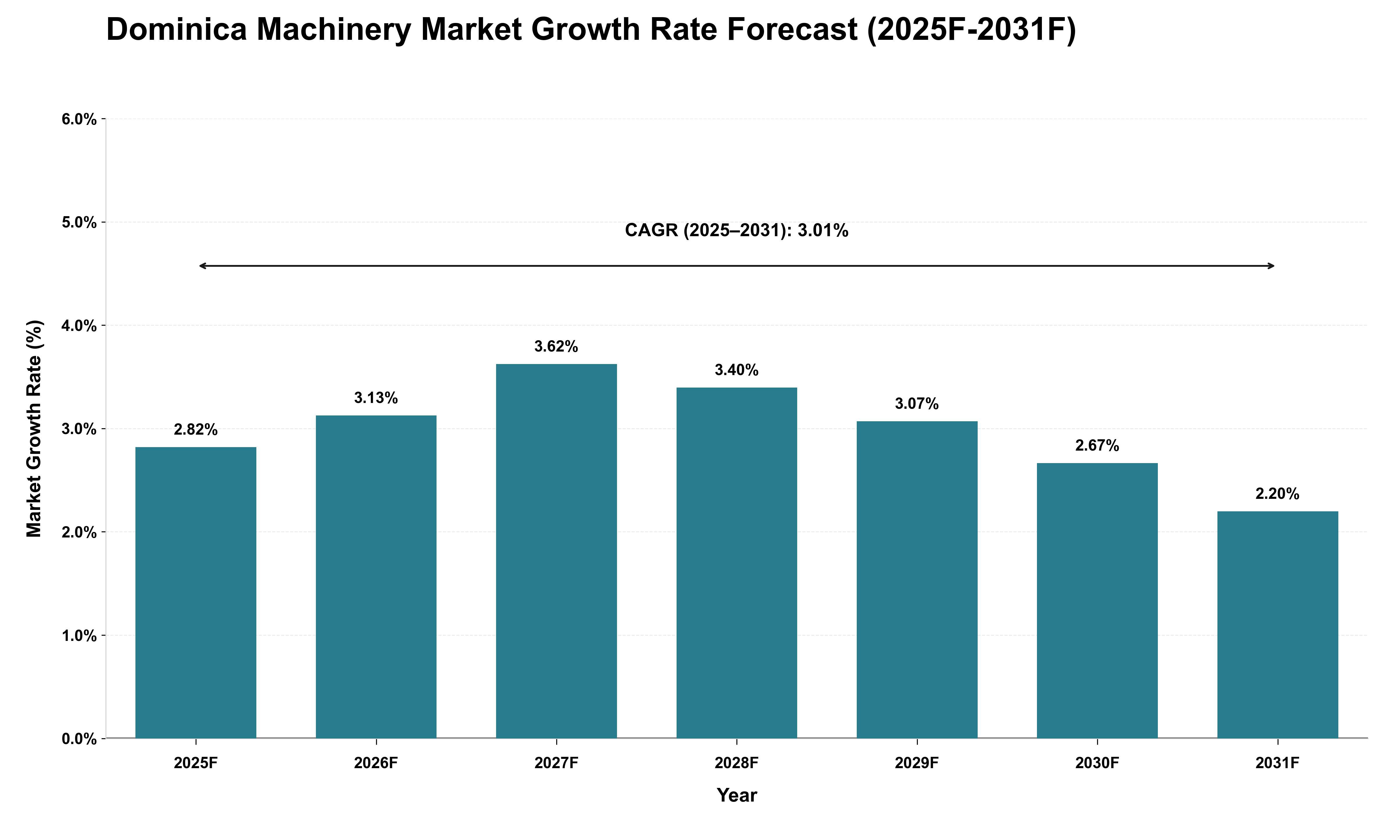 Dominica Machinery Market Growth Rate Analysis (2025 - 2031)