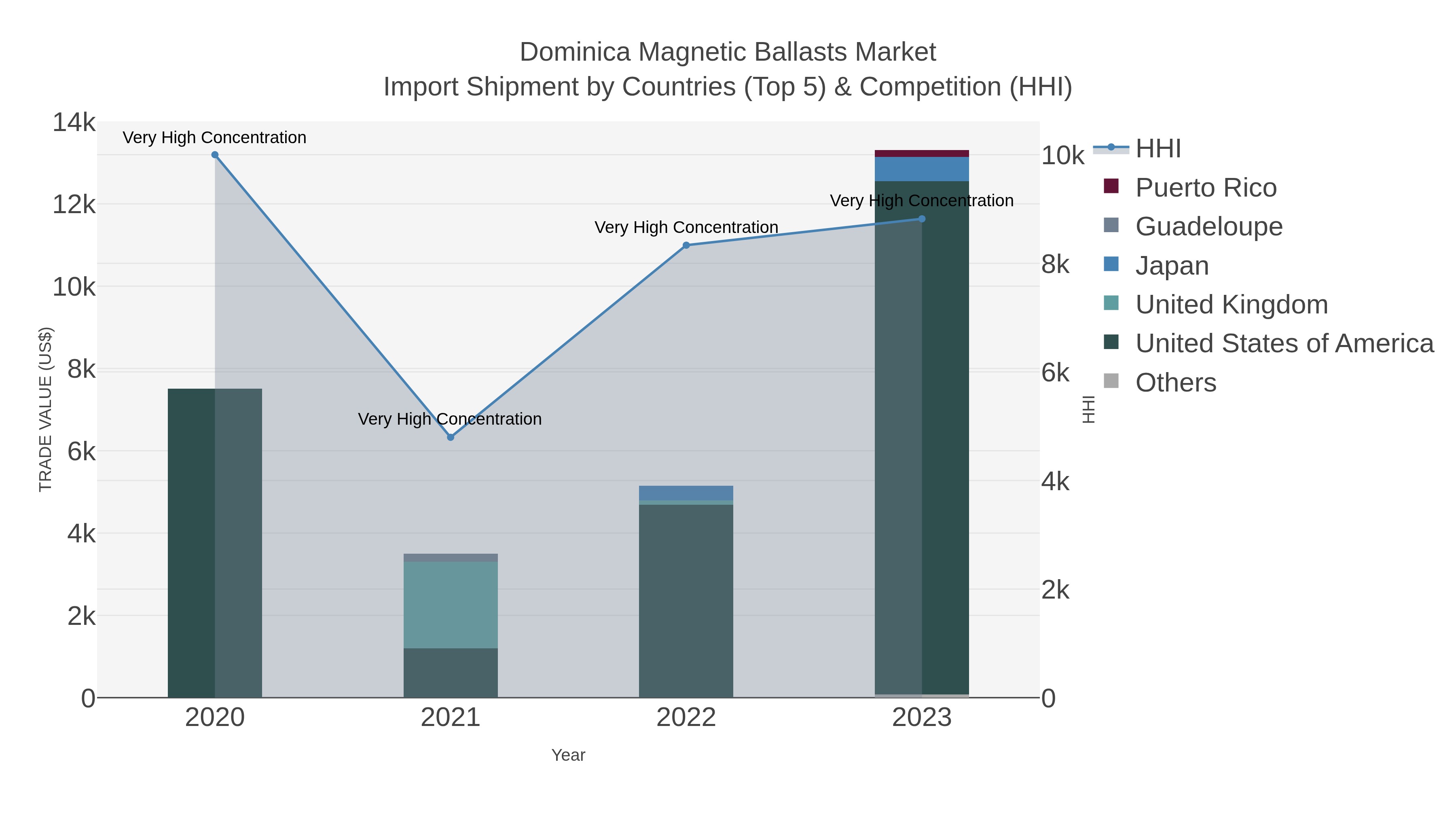 Dominica Magnetic Ballasts Market Import Shipment by Countries (Top 5) & Competition (HHI)