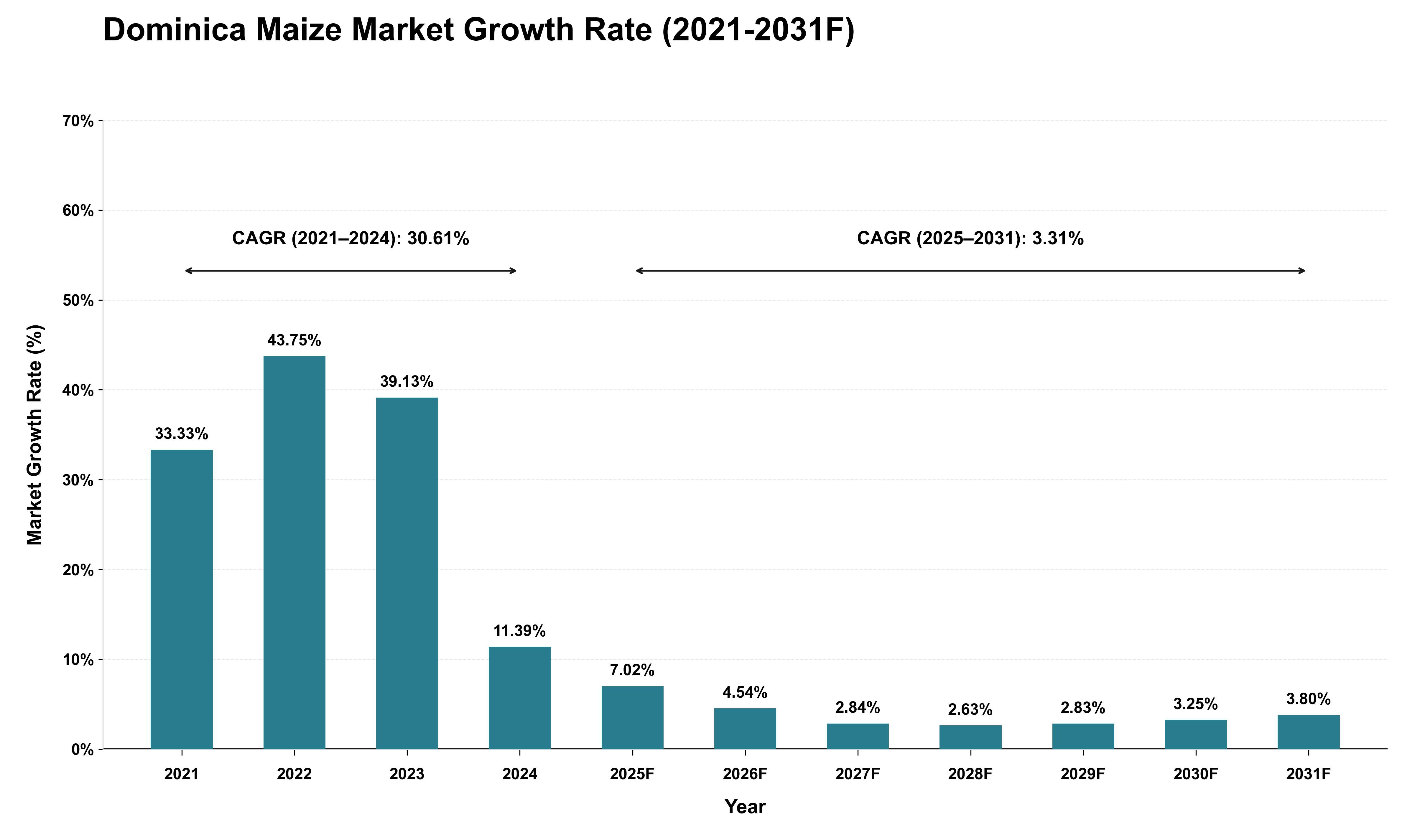 Dominica Maize Market Growth Rate Analysis (2021 - 2031)