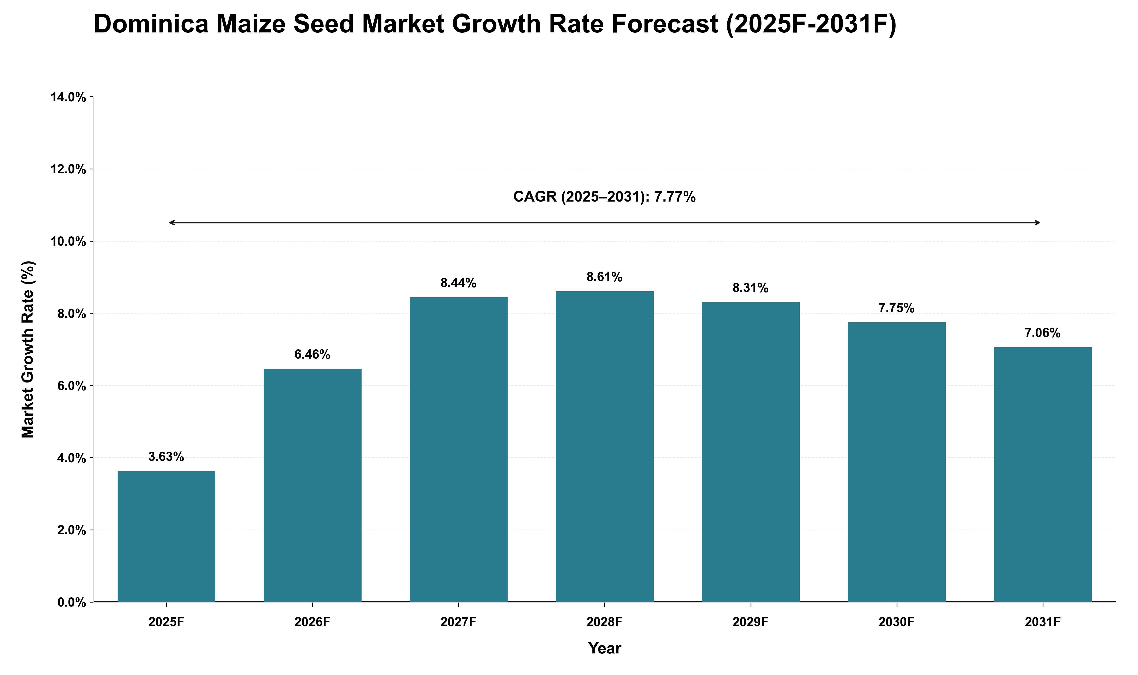 Dominica Maize Seed Market Growth Rate Analysis (2025 - 2031)