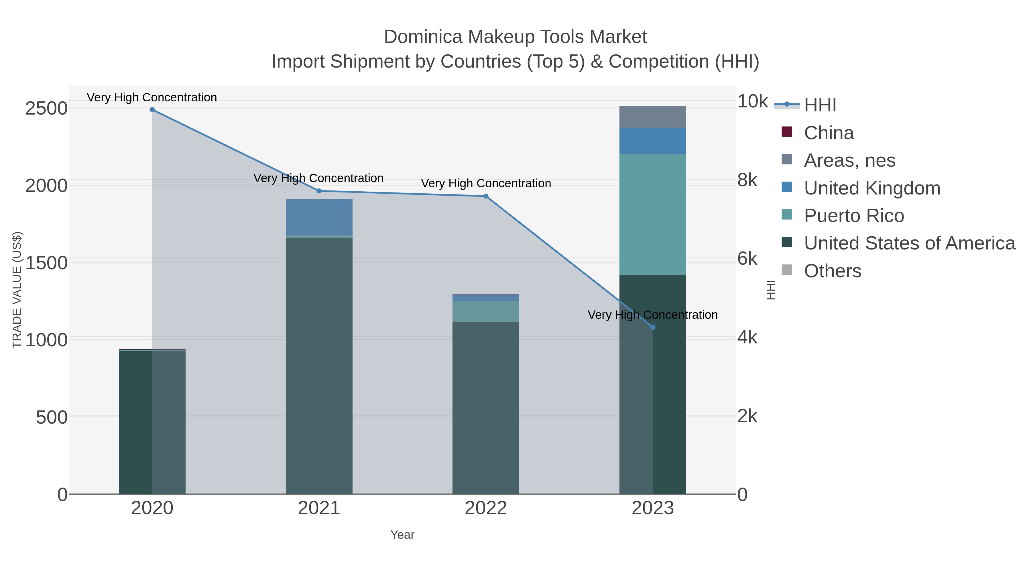 Dominica Makeup Tools Market Import Shipment by Countries (Top 5) & Competition (HHI)