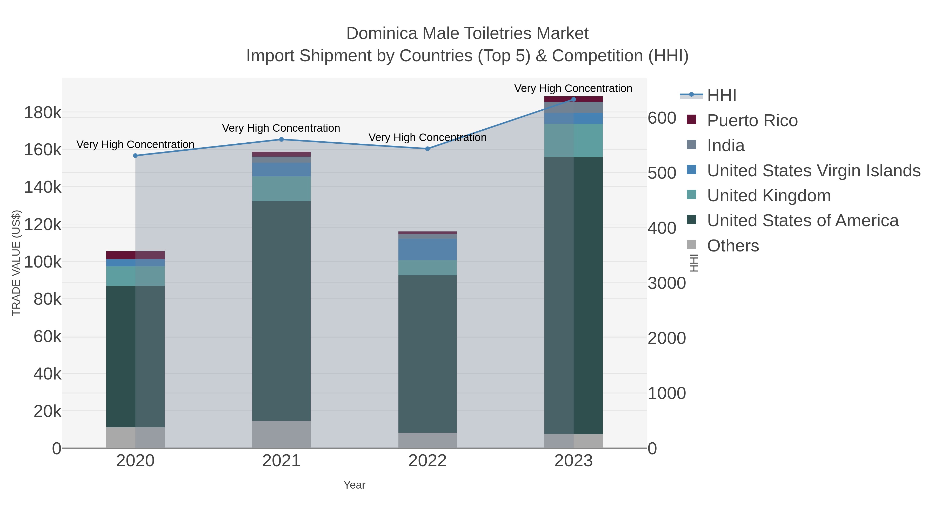 Dominica Male Toiletries Market Import Shipment by Countries (Top 5) & Competition (HHI)