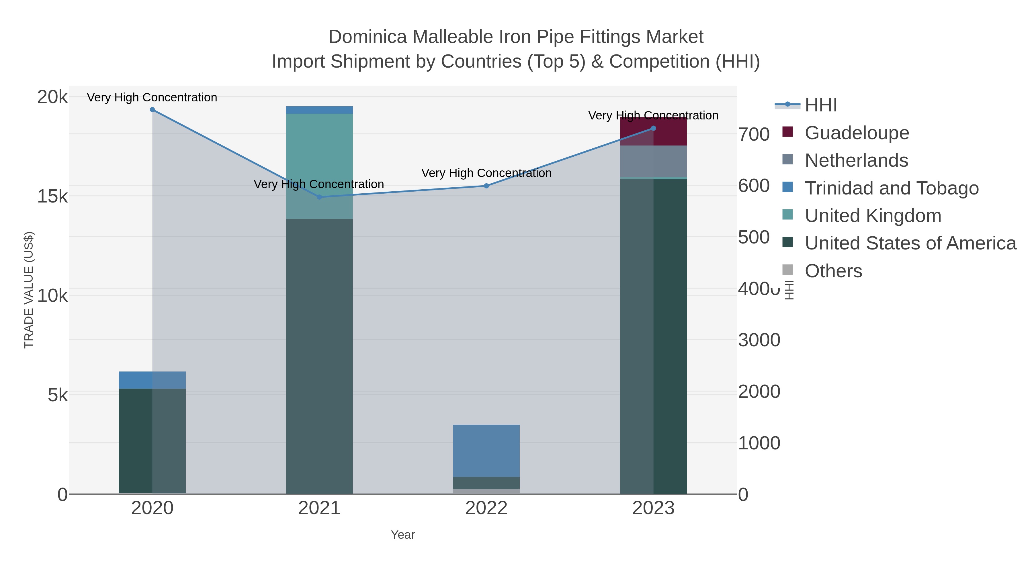 Dominica Malleable Iron Pipe Fittings Market Import Shipment by Countries (Top 5) & Competition (HHI)