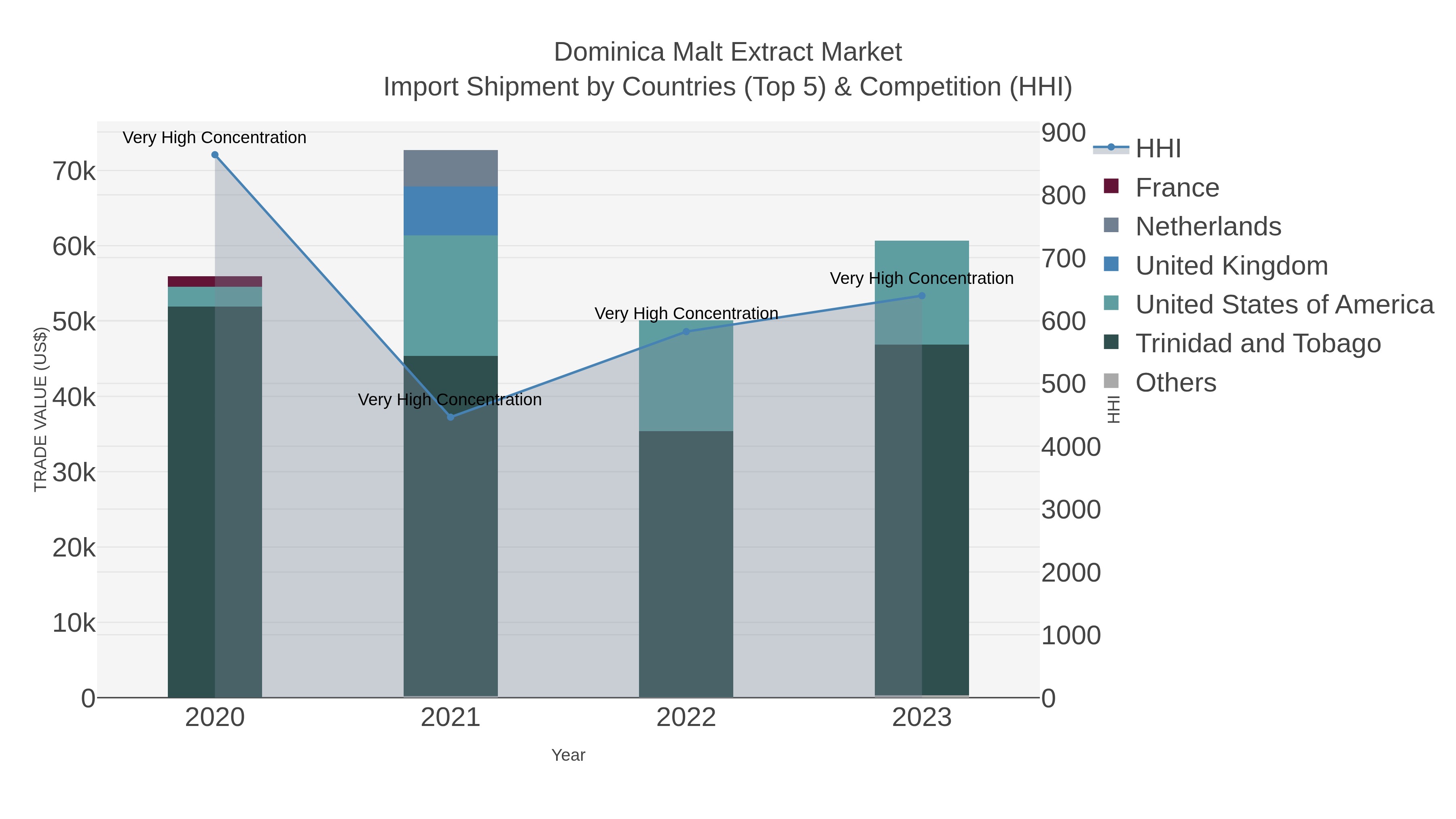 Dominica Malt Extract Market Import Shipment by Countries (Top 5) & Competition (HHI)