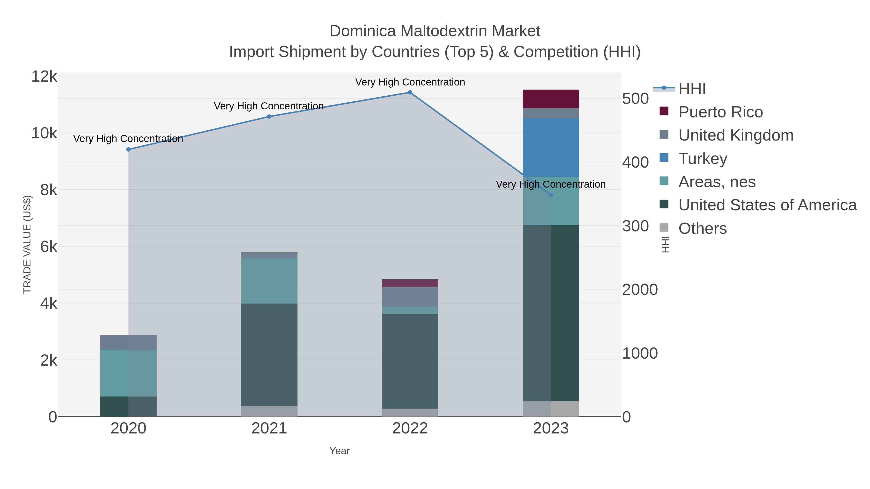 Dominica Maltodextrin Market Import Shipment by Countries (Top 5) & Competition (HHI)
