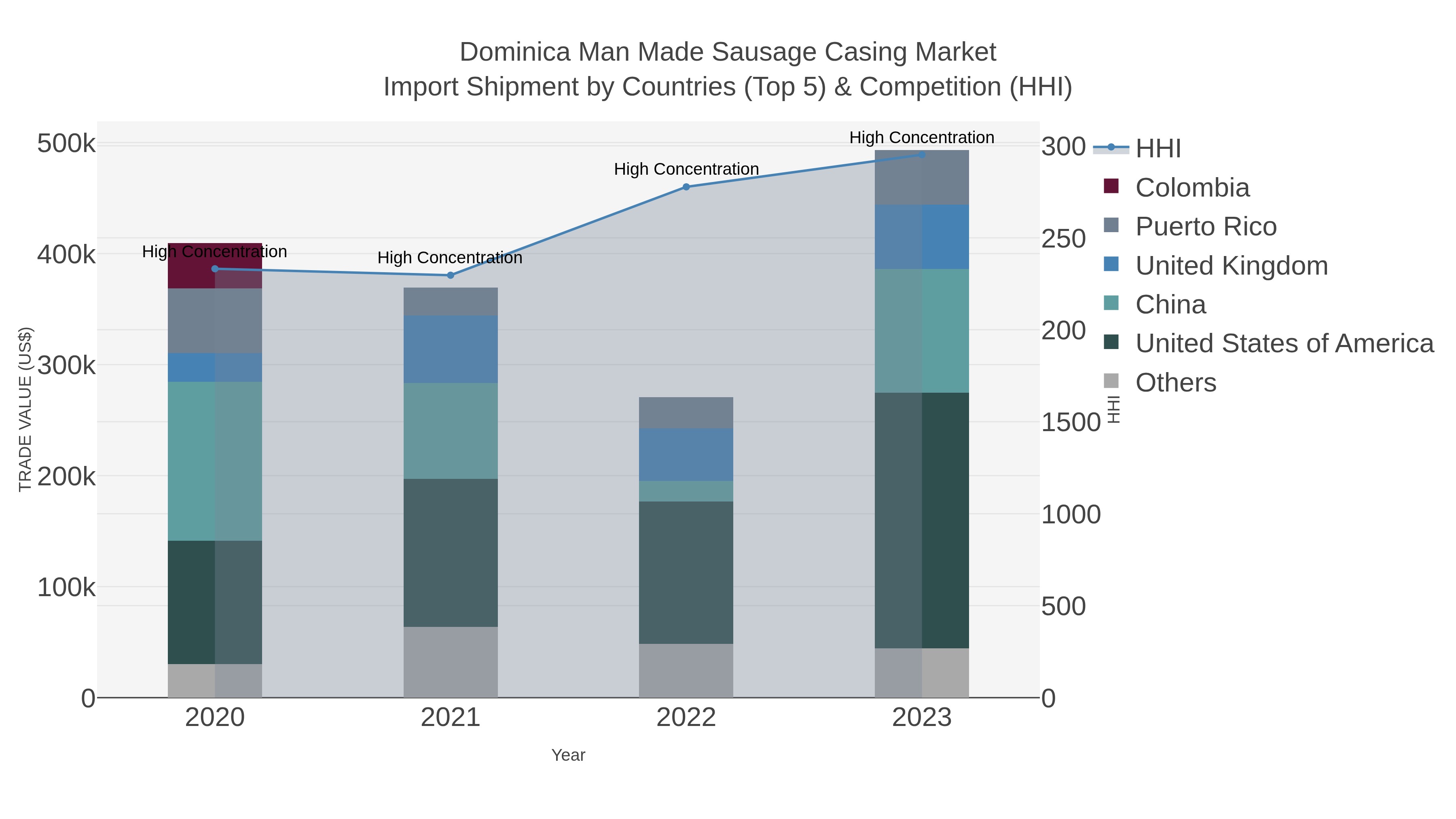 Dominica Man Made Sausage Casing Market Import Shipment by Countries (Top 5) & Competition (HHI)