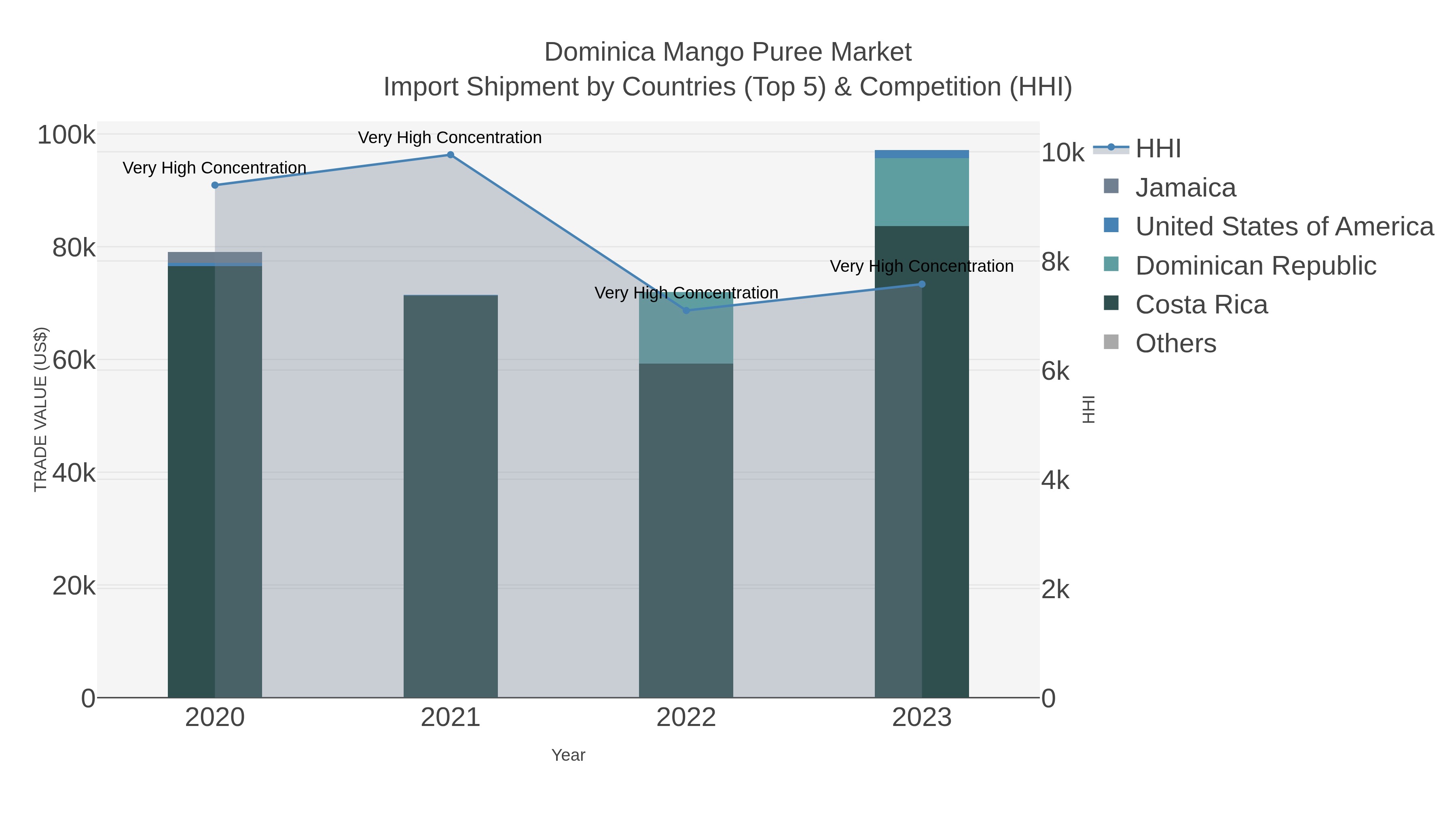 Dominica Mango Puree Market Import Shipment by Countries (Top 5) & Competition (HHI)