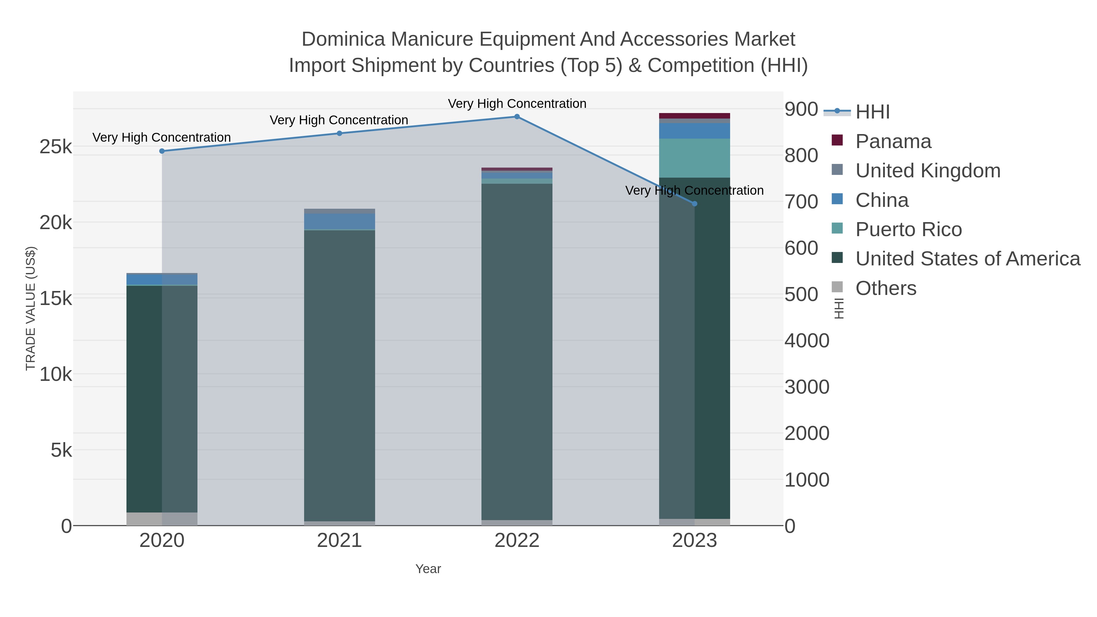 Dominica Manicure Equipment And Accessories Market Import Shipment by Countries (Top 5) & Competition (HHI)