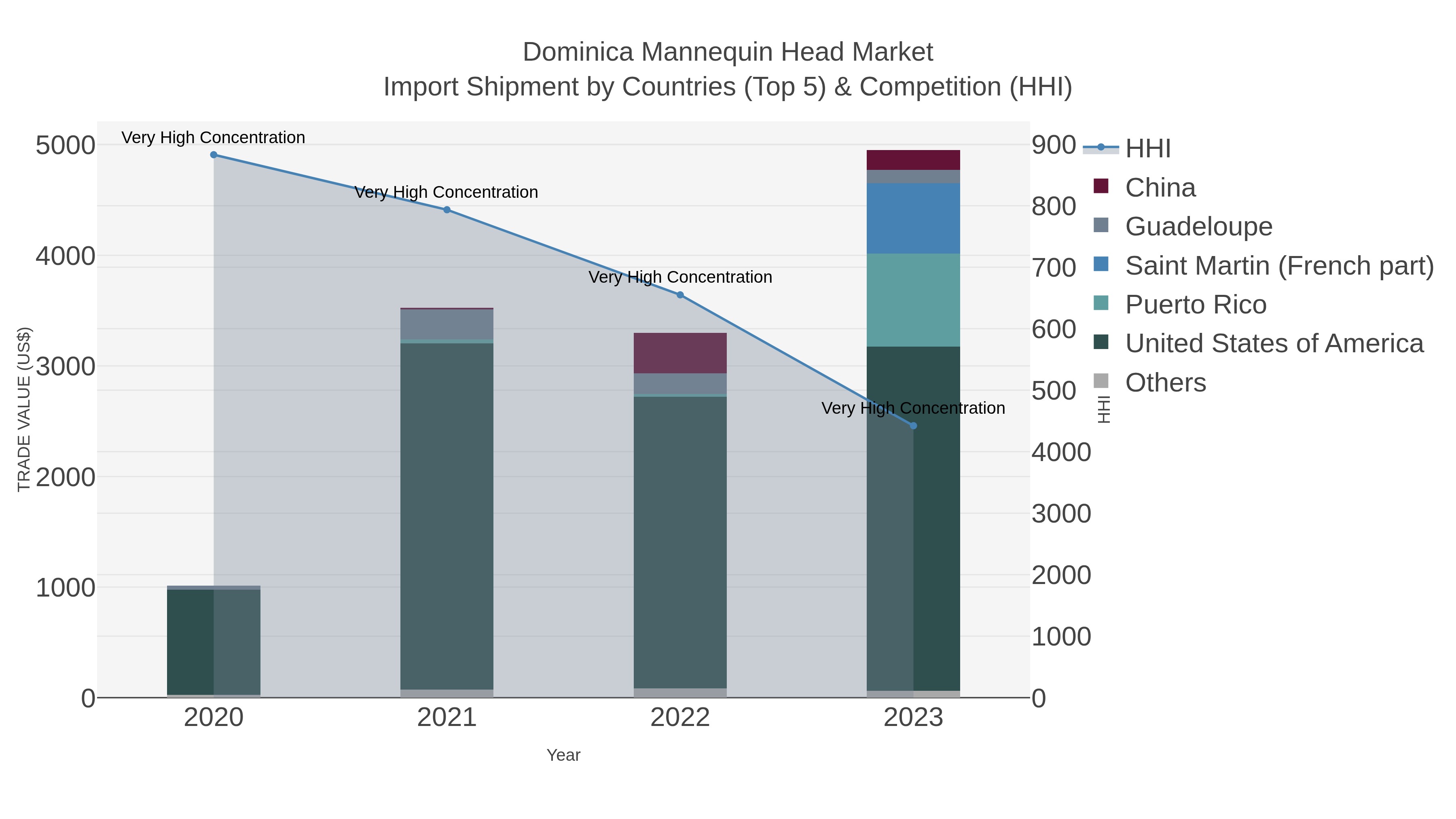 Dominica Mannequin Head Market Import Shipment by Countries (Top 5) & Competition (HHI)